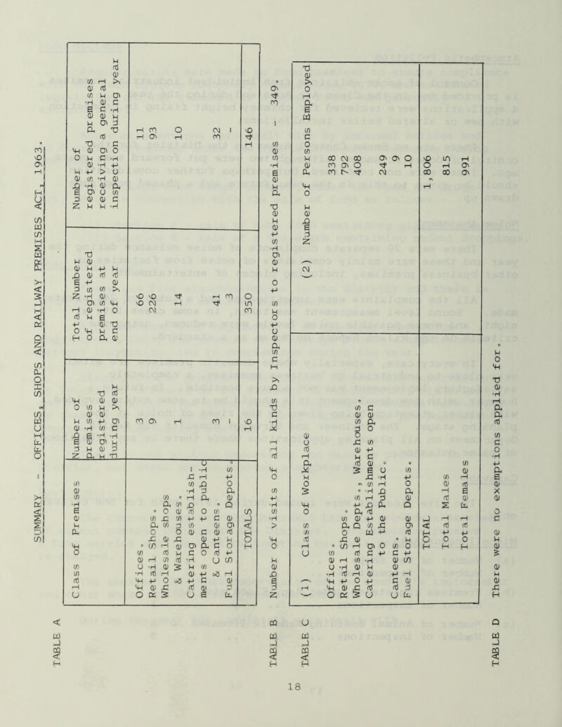 SUMMARY - OFFICES, SHOPS ANO RAILWAY PREMISES ACT, 1963 < CQ U tlJ bQ Cij ■.-i CQ < < < f-1 H M TABLE D There were no exemptions applied for„