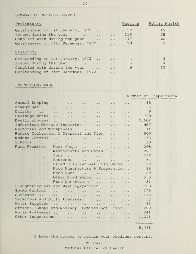 SUMMAFY OF NOIICES SEFVED Outstanding on 1st January, 1972 Issued during the year Complied with dixr ing the year Outstanding on 31st December, 1972 Outstanding on 1st January, 1972 Issued during the year Complied with during the year Outstanding on 31st December, 1972 Housing Public Health 27 113 117 23 15 28 40 3 4 5 9 3 9 12 INSPECriONS MADE Animal Keeping Bakehouses Dairies Drainage works Dwellinghouses Infectious Disease Inquiries Factories and Workplaces Refuse Collection & Disposal and Tips Rodent Control Schools Food Premises and Cafes Meat Shops Restaurant Inns Canteens Fried Fish and Wet Food Manufacture & Food Vans Other Food Shops Food Warehouses Slaughterhouses and Meat Inspection Smoke Control Caravans Verminous and Dirty Premises Water Supplies Offices, Shops and Railway Premises Noise Abatement <. <> o » » <, Other Inspections Fish Shops , Preparation Act, 1963 Number of Inspections 58 , o 6 9 738 2,602 467 111 509 153 58 208 > o 297 , „ 212 . o 54 79 o 88 29 536 81 , o 728 175 112 . , 35 . o 35 299 241 ,„ 1„011 8,931 I have the honour to remain your obedient servant, Jo Wo Hall Medical Officer of Health