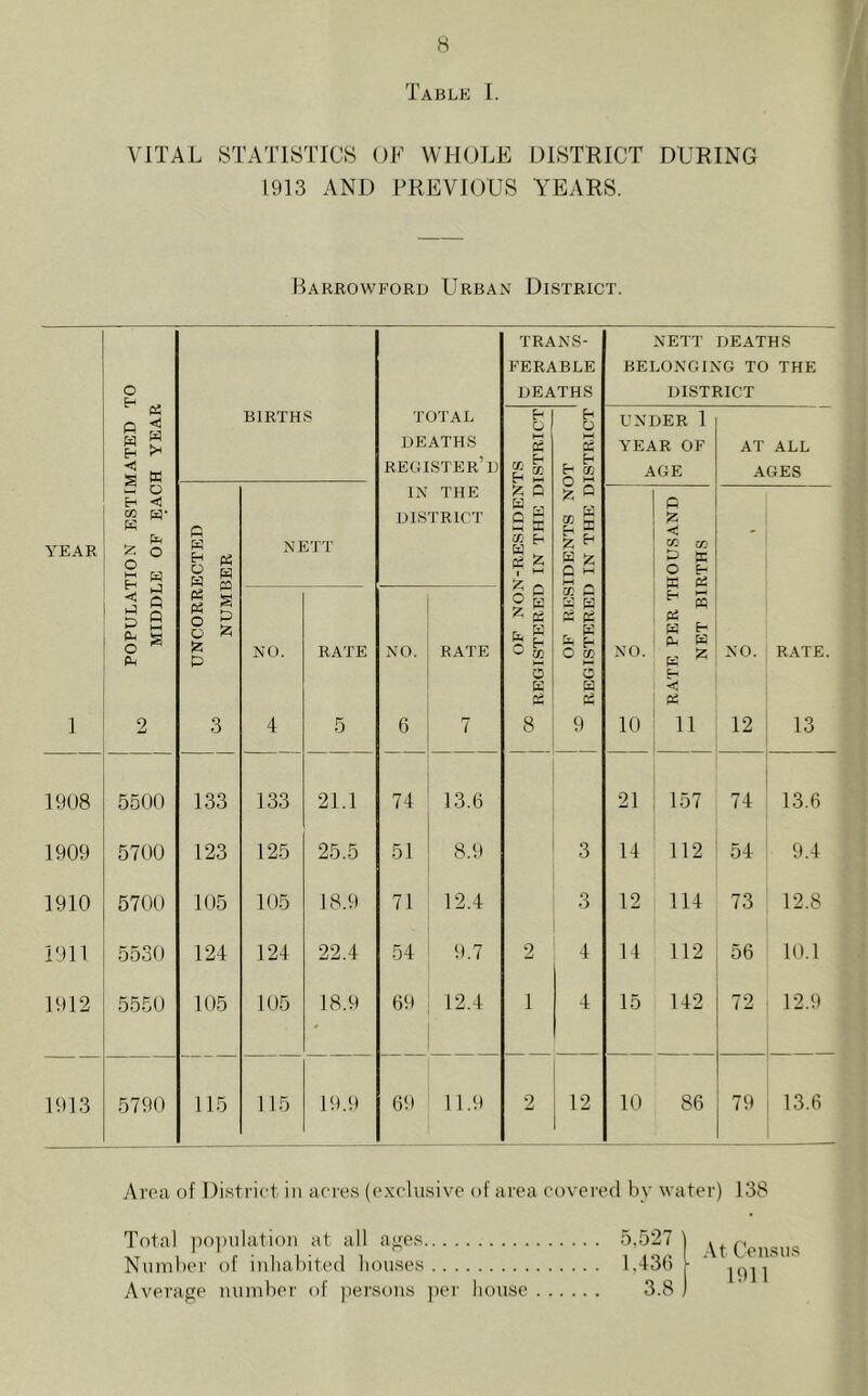 VITAL STATISTICS OF WHOLE DISTRICT DURING 1913 AND PREVIOUS YEARS. Barrowford Urban District. YEAR 1 POPULATION ESTIMATED TO to MIDDLE OF EACH YEAR BIRTHS TOTAL DEATHS register’d IN THE DISTRICT TRANS- FERABLE DEATHS NETT DEATHS BELONGING TO THE DISTRICT 1 OP NON-RESIDENTS QO REGISTERED IN THE DISTRICT 1 OP RESIDENTS NOT 1 ~ REGISTERED IN THE DISTRICT UNDER 1 YEAR OF AGE AT ALL AGES UNCORRECTED NUMBER NETT NO. 10 1 ^ RATE PER THOUSAND 1 NET BIRTHS NO. 12 RATE. 13 NO. 4 RATE 5 NO. 6 RATE 7 1908 5500 133 133 21.1 74 13.6 21 157 74 13.6 1909 5700 123 125 25.5 51 8.9 3 14 112 54 9.4 1910 5700 105 105 18.9 71 12.4 3 12 114 73 12.8 1911 5530 124 124 22.4 54 9.7 2 4 14 112 56 10.1 1912 5550 105 105 18.9 69 12.4 1 4 15 142 72 12.9 1913 5790 115 115 19.9 69 11.9 2 12 10 86 79 13.6 Area of Di.sti'ict in acre.s (o.xclusive of area covered by water) 138 Total poi)ulation at all ages Niiml)ei' of inliabited bouses Average mnnber of |iersons i)er house 5.527 1,430 3.8 .\t Census 1911