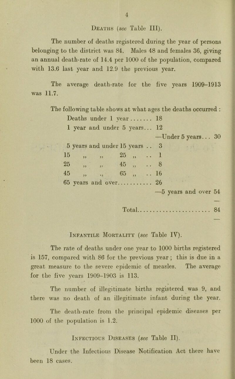 Deaths {see Table III). The number of deaths registered during the year of persons belonging to the district was 84. Males 48 and females 36, giving an annual death-rate of 14.4 per 1000 of the population, compared with 13.6 last year and 12.9 the previous year. The average death-rate for the five years 1909-1913 was 11.7. The following table shows at what ages the deaths occurred : Deaths under 1 year 18 1 year and under 6 years... 12 —Under 5 years... 30 5 years and under 15 years . . 3 15 3> „ 25 „ . . 1 25 3) 45 „ .. 8 45 33 65 „ .. 16 65 years and over ... 26 —5 years and over 54 Total 84 Infantile Mortality [see Table IV). The rate of deaths under one year to 1000 births registered is 157, compared with 86 for the previous year ; this is due in a great measure to the severe epidemic of measles. The average for the five years 1909-1903 is 113. The number of illegitimate births registered was 9, and there was no death of an illegitimate infant during the year. The death-rate from the principal epidemic diseases per 1000 of the population is 1.2. Infectious Diseases {see Table II). Under the Infectious Disease Notification Act there have been 18 cases.