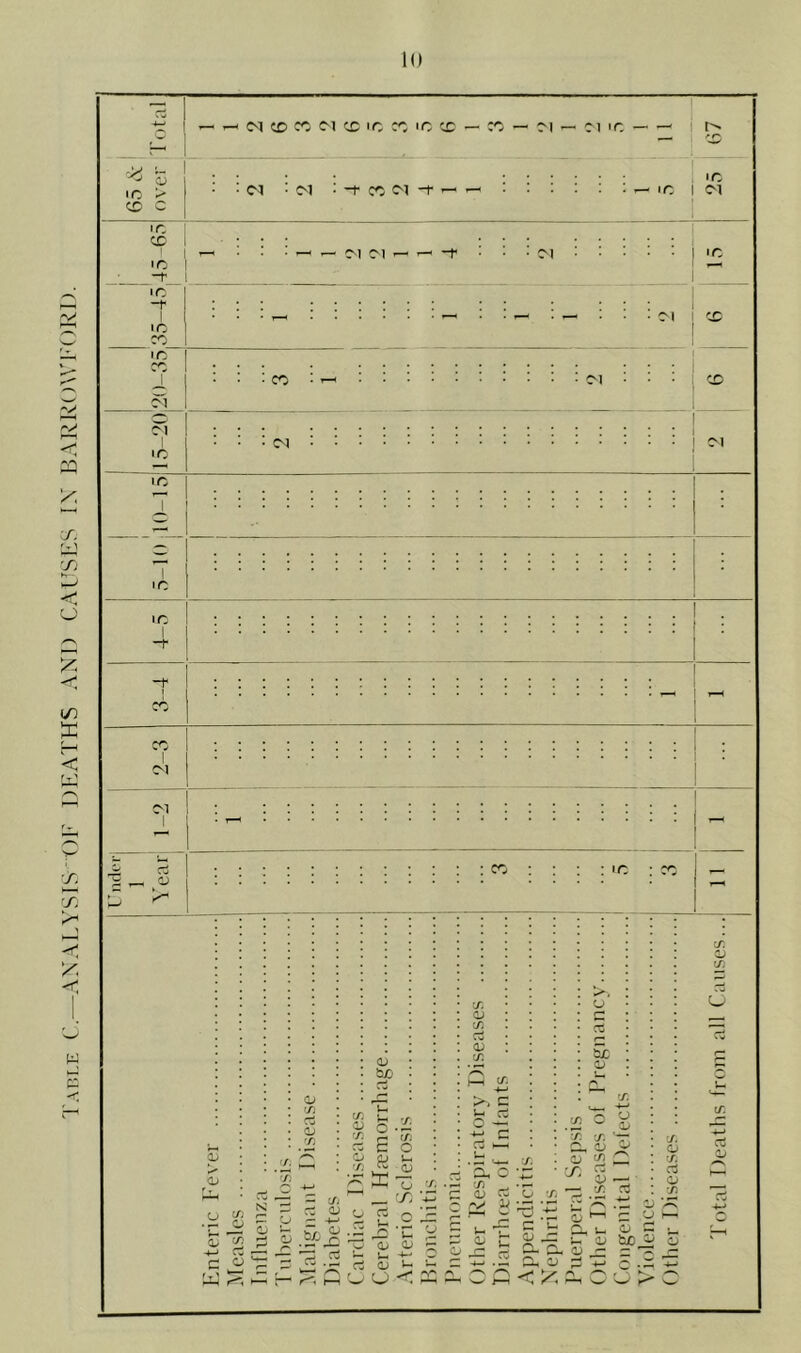 TAP.r,E C.—ANALYSIS-OI' DEATHS AND CAUSES IN BARROWI-ORD.
