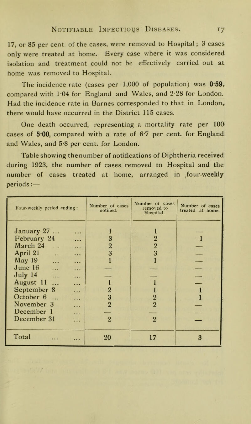 17, or 85 per cent, of the cases, were removed to Hospital; 3 cases only were treated at home. Every case where it was considered isolation and treatment could not he effectively carried out at home was removed to Hospital. The incidence rate (cases per 1,000 of population) was 0'59, compared with 1‘04 for England and Wales, and 2‘28 for London. Had the incidence rate in Barnes corresponded to that in London^ there would have occurred in the District 115 cases. One death occurred, representing a mortality rate per 100 cases of 5*00, compared with a rate of 6'7 per cent, for England and Wales, and 5'8 per cent, for London. Table showing thenumber of notifications of Diphtheria received during 1923, the number of cases removed to Hospital and the number of cases treated at home, arranged in ^four-weekly periods:— Four-weekly period ending: Number of cases notified. Number of cases removed to Hospital. Number of cases treated at home. January 27 ... 1 1 February 24 3 2 1 March 24 2 2 — April 21 3 3 — May 19 1 1 — June 16 — — — July 14 — — — August 11 ... 1 1 — September 8 2 1 1 October 6 ... 3 2 1 November 3 2 2 December 1 — December 31 2 2 — Total 20 17 3