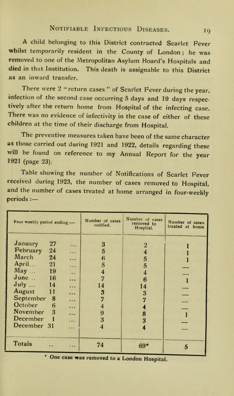 A child belonging to this District contracted Scarlet Fever whilst temporarily resident in the County of London; he was removed to one of the iMetropolitan Asylum Board’s Hospitals and ■died in that Institution. This death is assignable to this District as an inward transfer. There were 2 “ return cases ” of Scarlet Fever during the year, infection of the second case occurring 5 days and 19 days respec- tively after the return home from Hospital of the infecting case. There was no evidence of infectivity in the case of either of these children at the time of their discharge from Hospital. The preventive measures taken have been of the same character as those carried out during 1921 and 1922, details regarding these will be found on reference to my Annual Report for the year 1921 (page 23). Table showing the number of Notifications of Scarlet Fever received during 1923, the number of cases removed to Hospital, and the number of cases treated at home arranged in four-weekly periods:— Four weekly period ending :— Number of cases notified. Number of cases removed to Hospital. Number of cases, treated at home. January 27 3 2 1 1 1 February 24 5 4 March 24 6 5 April... 21 5 5 May ... 19 4 4 June .. 16 7 6 1 July ... August 14 11 14 3 14 3 September 8 7 7 October 6 4 4 November 3 9 8 1 December 1 3 3 December 31 4 4 — Totals 74 69* 5 One case was removed to a London Hospital.
