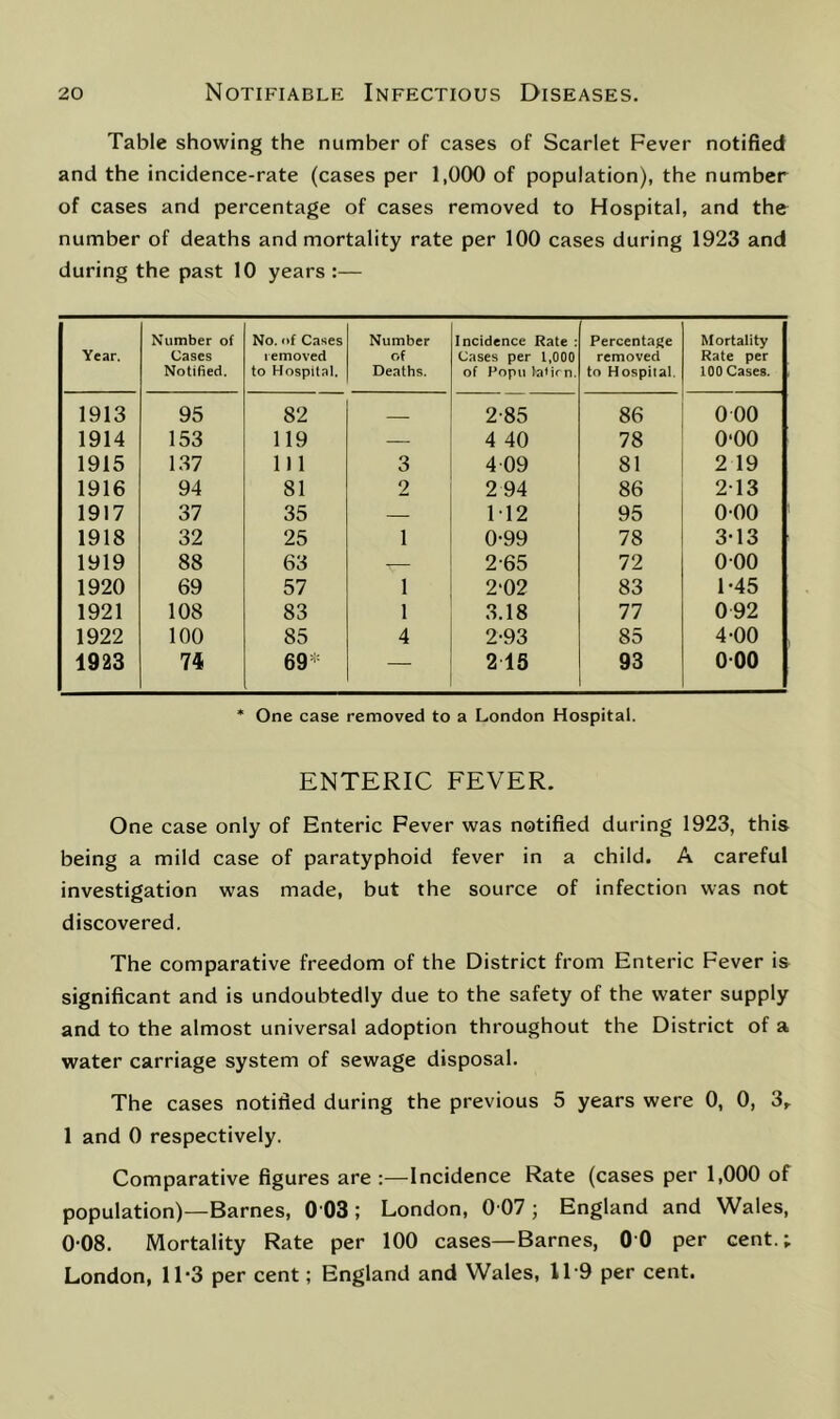 Table showing the number of cases of Scarlet Fever notified and the incidence-rate (cases per 1,000 of population), the number of cases and percentage of cases removed to Hospital, and the number of deaths and mortality rate per 100 cases during 1923 and during the past 10 years :— Year. Number of Cases Notified. No. Ilf Cases removed to Hospital. Number of Deaths. Incidence Rate : Cases per 1,000 of Popu latirn. Percentage removed to Hospital. Mortality Rate per 100 Cases. 1913 95 82 2-85 86 0 00 1914 153 119 — 4 40 78 O'OO 1915 137 111 3 4 09 81 2 19 1916 94 81 2 2 94 86 213 1917 37 35 — M2 95 000 1918 32 25 1 0-99 78 3-13 1919 88 63 — 2-65 72 000 1920 69 57 1 2‘02 83 1-45 1921 108 83 1 3.18 77 092 1922 100 85 4 2-93 85 4-00 1923 74 69- — 2 IS 93 000 * One case removed to a London Hospital. ENTERIC FEVER. One case only of Enteric Fever was notified during 1923, this being a mild case of paratyphoid fever in a child. A careful investigation was made, but the source of infection was not discovered. The comparative freedom of the District from Enteric Fever is significant and is undoubtedly due to the safety of the water supply and to the almost universal adoption throughout the District of a water carriage system of sewage disposal. The cases notified during the previous 5 years were 0, 0, 3,. 1 and 0 respectively. Comparative figures are :—Incidence Rate (cases per 1,000 of population)—Barnes, 0 03; London, 0 07; England and Wales, 008. Mortality Rate per 100 cases—Barnes, 00 per cent.; London, 11-3 per cent; England and Wales, 11 9 per cent.