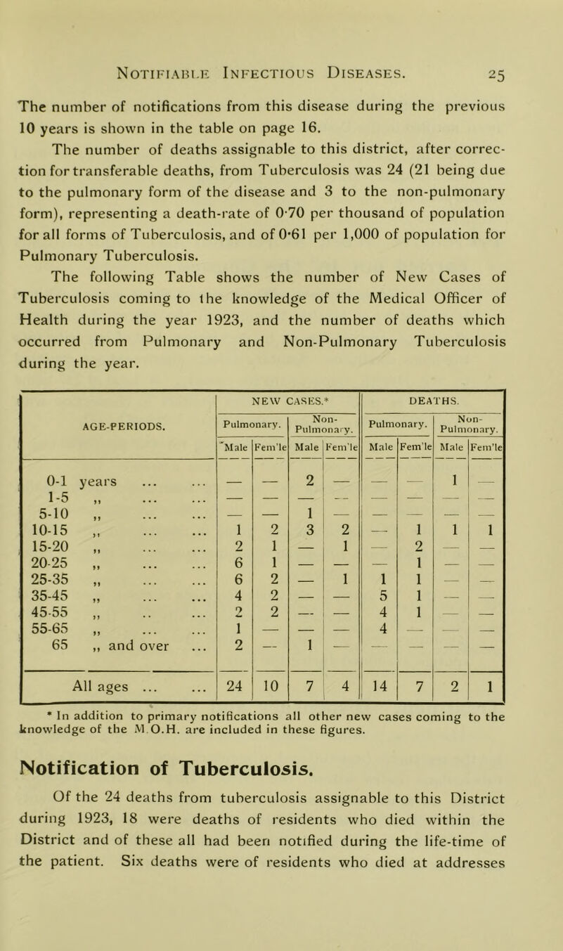 The number of notifications from this disease during the previous 10 years is shown in the table on page 16. The number of deaths assignable to this district, after correc- tion for transferable deaths, from Tuberculosis was 24 (21 being due to the pulmonary form of the disease and 3 to the non-pulmonary form), representing a death-rate of 0-70 per thousand of population for all forms of Tuberculosis, and of0’61 per 1,000 of population for Pulmonary Tuberculosis. The following Table shows the number of New Cases of Tuberculosis coming to the knowledge of the Medical Officer of Health during the year 1923, and the number of deaths which occurred from Pulmonary and Non-Pulmonary Tuberculosis during the year. NEW CASES * DEATHS. AGE-PERIODS. Pulmonary. Non- Pulinonaiy. Pulmonary. Non- Pulmonary. 'Male Fem’le Male Fem'le Male Fem’le Male Fem’le 0-1 1-5 5-10 years — — 2 — — —- I — M ... 1 J * • • 1 10-15 1 2 3 2 — 1 1 1 15-20 ft • • • 2 1 — 1 . 2 — —. 20-25 ft • • • 6 1 — — 1 — — 25-35 ft • • • 6 2 — 1 1 1 — — 35-45 ... 4 2 — 5 1 — — 45-55 2 2 — — 4 1 - — 55-65 1 — — — 4 - — 65 ,, and over 2 — 1 — 1 — — All ages ... 24 10 7 4 * 14 7 2 1 * In addition to primary notifications all other new cases coming to the knowledge of the M.O.H. are included in these figures. Notification of Tuberculosis. Of the 24 deaths from tuberculosis assignable to this District during 1923, 18 were deaths of residents who died within the District and of these all had been notified during the life-time of the patient. Six deaths were of residents who died at addresses