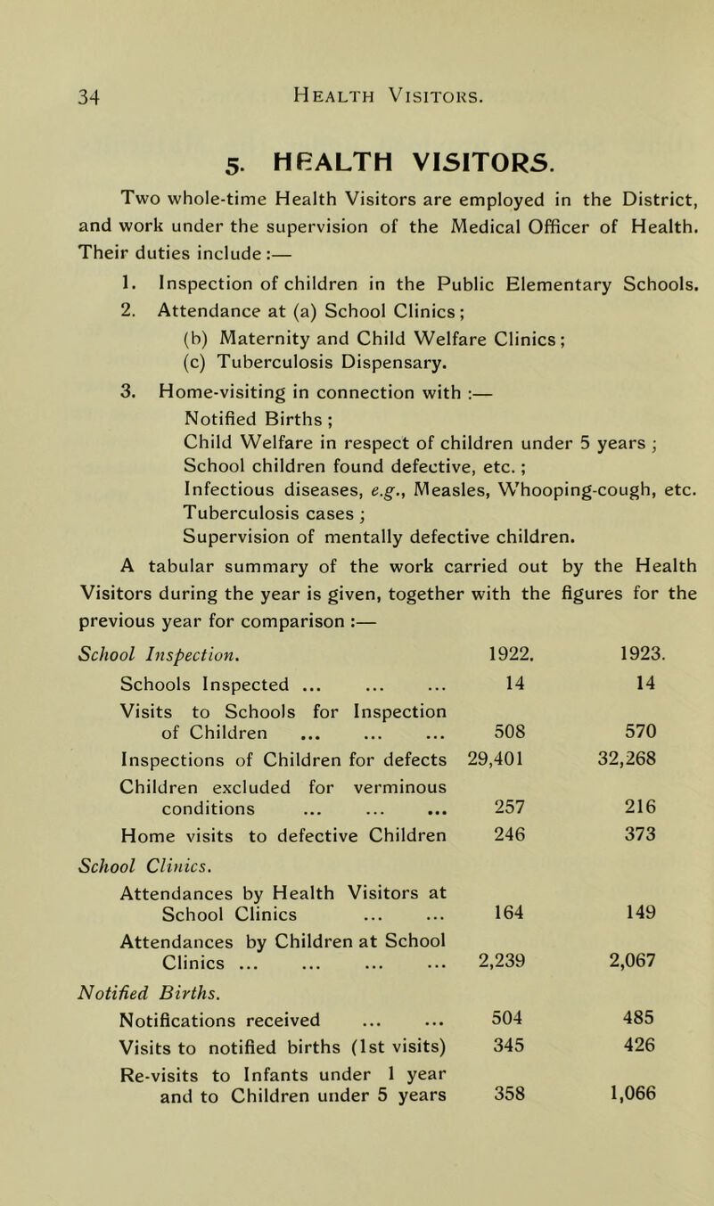 5. HEALTH VISITORS. Two whole-time Health Visitors are employed in the District, and work under the supervision of the Medical Officer of Health. Their duties include:— 1. Inspection of children in the Public Elementary Schools. 2. Attendance at (a) School Clinics; (b) Maternity and Child Welfare Clinics; (c) Tuberculosis Dispensary. 3. Home-visiting in connection with :— Notified Births ; Child Welfare in respect of children under 5 years ; School children found defective, etc.; Infectious diseases, e.g., Measles, Whooping-cough, etc. Tuberculosis cases ; Supervision of mentally defective children. A tabular summary of the work carried out by the Health Visitors during the year is given, together with the figures for the previous year for comparison :— School Inspection, 1922. 1923. Schools Inspected ... 14 14 Visits to Schools for Inspection of Children 508 570 Inspections of Children for defects 29,401 32,268 Children excluded for verminous conditions 257 216 Home visits to defective Children 246 373 School Clinics, Attendances by Health Visitors at School Clinics 164 149 Attendances by Children at School Clinics ... 2,239 2,067 Notified Births, Notifications received 504 485 Visits to notified births (1st visits) 345 426 Re-visits to Infants under 1 year and to Children under 5 years 358 1,066