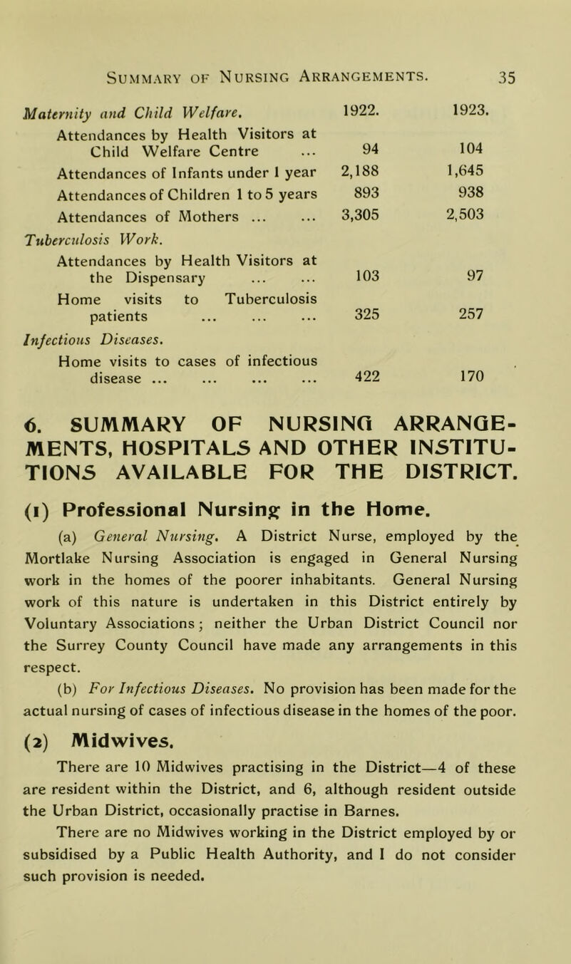 Maternity and Child Welfare. 1922. 1923. Attendances by Health Visitors at Child Welfare Centre 94 104 Attendances of Infants under 1 year 2,188 1,645 Attendances of Children 1 to 5 years 893 938 Attendances of Mothers ... 3,305 2,503 Tuberculosis Work. Attendances by Health Visitors at the Dispensary 103 97 Home visits to Tuberculosis patients 325 257 Infectious Diseases. Home visits to cases of infectious disease ... 422 170 6. SUMMARY OF NURSING ARRANGE- MENTS, HOSPITALS AND < OTHER INSTITU- TIONS AVAILABLE FOR THE DISTRICT. (i) Professional Nursinjjf in the Home. (a) General Nursing. A District Nurse, employed by the Mortlake Nursing Association is engaged in General Nursing work in the homes of the poorer inhabitants. General Nursing work of this nature is undertaken in this District entirely by Voluntary Associations; neither the Urban District Council nor the Surrey County Council have made any arrangements in this respect. (b) For Infectious Diseases. No provision has been made for the actual nursing of cases of infectious disease in the homes of the poor. (2) Midwives. There are 10 Midwives practising in the District—4 of these are resident within the District, and 6, although resident outside the Urban District, occasionally practise in Barnes. There are no Midwives working in the District employed by or subsidised by a Public Health Authority, and I do not consider such provision is needed.