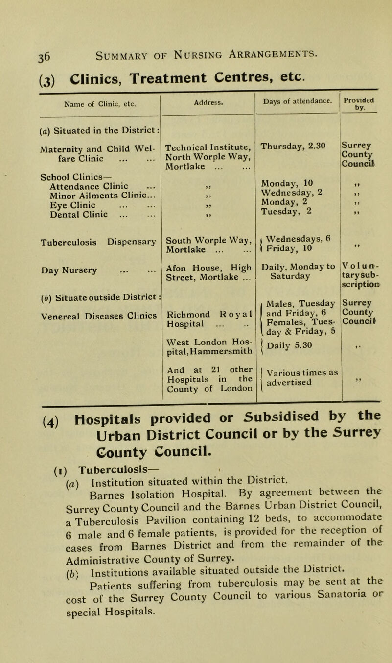(3) Clinics, Treatment Centres, etc. Name of Clinic, etc. {a) Situated in the District: Maternity and Child Wel- fare Clinic School Clinics— Attendance Clinic Minor Ailments Clinic... Eye Clinic Dental Clinic Tuberculosis Dispensary Address. Days of attendance. Provided I by. Technical Institute, North Worple Way, Mortlake ... Thursday, 2.30 Surrey County Council » > J t >» South Worple M^ay, Mortlake ... Monday, 10 Wednesday, 2 Monday, 2 Tuesday, 2 I Wednesdays, 6 I Friday, 10 »l »» Day Nursery (b) Situate outside District: Venereal Diseases Clinics Afon House, High Street, Mortlake ... Daily, Monday to Saturday Vo 1 u n- tarysub- scription Richmond Royal Hospital West London Hos- pital, Hammersmith 1 Males, Tuesday and Friday, 6 Females, Tues- , day & Friday, 5 Daily 5.30 Surrey County Council » • And at 21 other Hospitals in the County of London Various times as advertised J 1 (4) Hospitals provided or Subsidised by the Urban District Council or by the Surrey County Council. (i) Tuberculosis— (a) Institution situated within the District. Barnes Isolation Hospital. By agreement between the Surrey County Council and the Barnes Urban District Council, a Tuberculosis Pavilion containing 12 beds, to accomrnodate 6 male and 6 female patients, is provided for the reception of cases from Barnes District and from the remainder of the Administrative County of Surrey. (b) Institutions available situated outside the District. Patients suffering from tuberculosis may be sent at the cost of the Surrey County Council to various Sanatoria or special Hospitals.