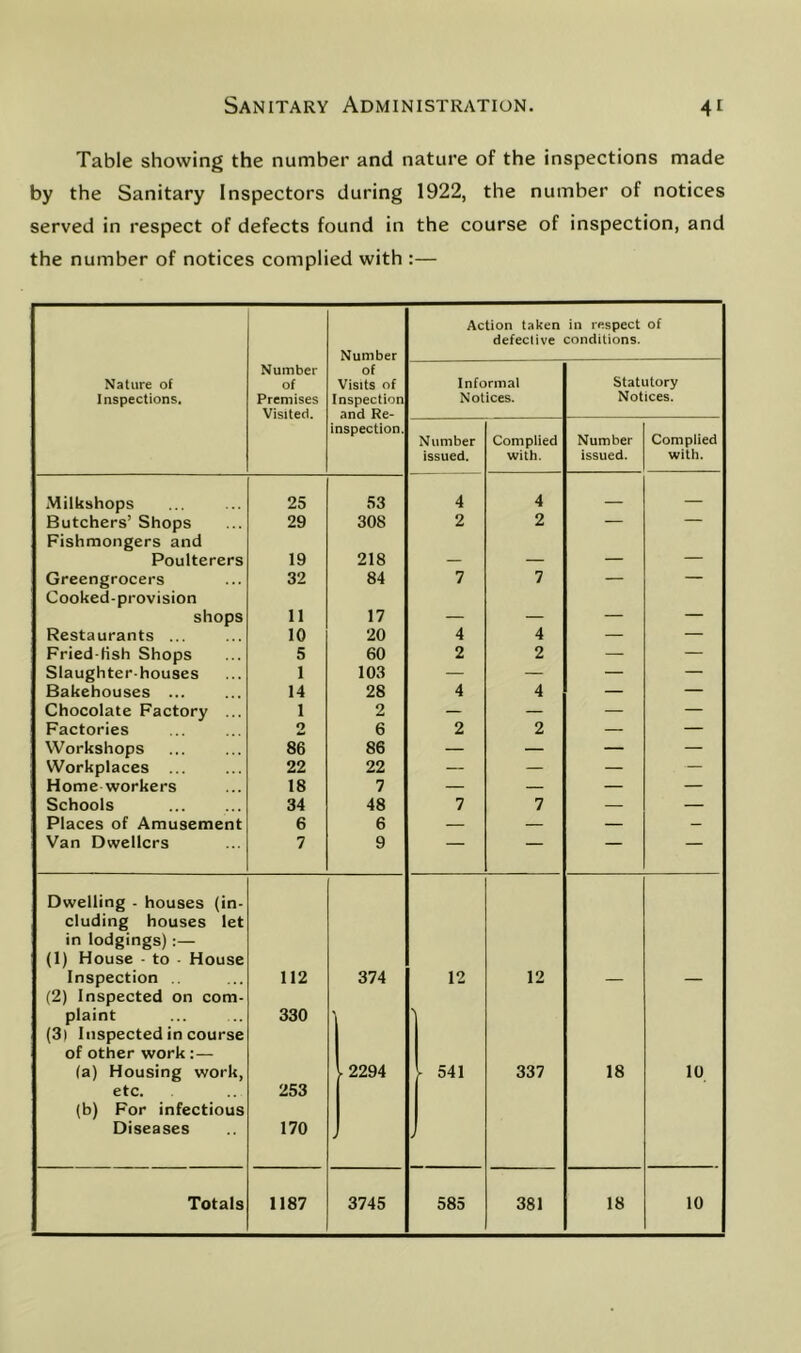 Table showing the number and nature of the inspections made by the Sanitary Inspectors during 1922, the number of notices served in respect of defects found in the course of inspection, and the number of notices complied with :— Action taken in respect of defeclive conditions. Number Number of Nature of of Visits of Informal Statutory Inspections. Premises Inspection Notices. Notices. inspection. Number Complied Number Complied issued. with. issued. with. Milkshops 25 53 4 4 — Butchers’ Shops 29 308 2 2 — — Fishmongers and Poulterers 19 218 — — — — Greengrocers 32 84 7 7 — — Cooked-provision shops 11 17 — — — — Restaurants ... 10 20 4 4 — — Fried-tish Shops 5 60 2 2 — — Slaughter-houses 1 103 — — — — Bakehouses ... 14 28 4 4 — — Chocolate Factory ... 1 2 — — — — Factories 2 6 2 2 — — Workshops 86 86 — — — — Workplaces ... 22 22 — — — — Homeworkers 18 7 — — — — Schools 34 48 7 7 — — Places of Amusement 6 6 — — — _ Van Dwellers 7 9 — — — — Dwelling - houses (in- eluding houses let in lodgings):— (1) House - to House Inspection .. 112 374 12 12 — — (2) Inspected on com- plaint 330 (3) Inspected in course of other work:— (a) Housing work, I2294 1 541 337 18 10 etc. 253 (b) For infectious Diseases 170 > Totals 1187 3745 585 381 18 10