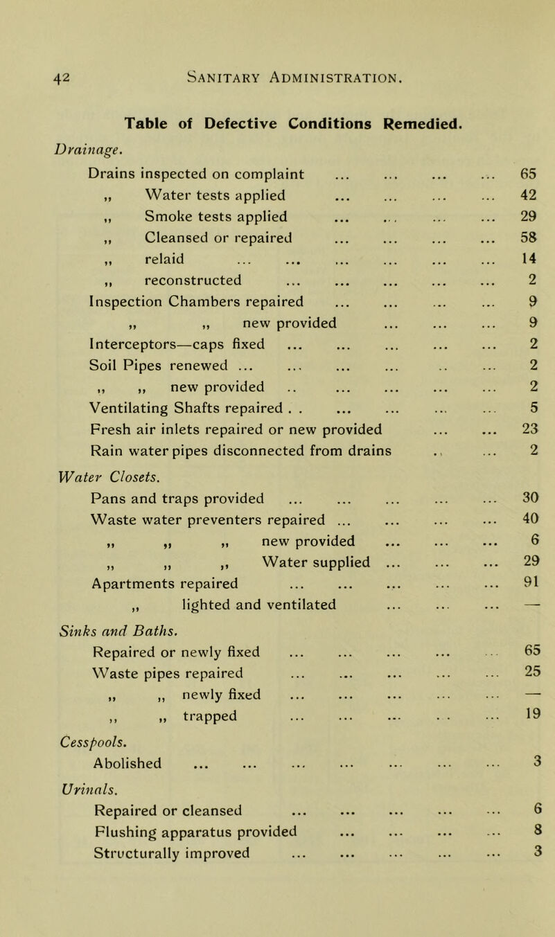 Table of Defective Conditions Remedied. Drainage. Drains inspected on complaint ,, Water tests applied ,, Smoke tests applied ,, Cleansed or repaired „ relaid ,, reconstructed Inspection Chambers repaired „ ,, new provided Interceptors—caps fixed Soil Pipes renewed ... ,, „ new provided Ventilating Shafts repaired . . Fresh air inlets repaired or new provided Rain water pipes disconnected from drains Wafer Closets. Pans and traps provided Waste water preventers repaired ... „ „ „ new provided „ ,, ,, Water supplied Apartments repaired ,, lighted and ventilated Sinks and Baths. Repaired or newly fixed Waste pipes repaired ,, ,, newly fixed ,, „ trapped Cesspools. Abolished Urinals. Repaired or cleansed Flushing apparatus provided Structurally improved 65 42 29 58 14 2 9 9 2 2 2 5 23 2 30 40 6 29 91 65 25 19 3 6 8 3