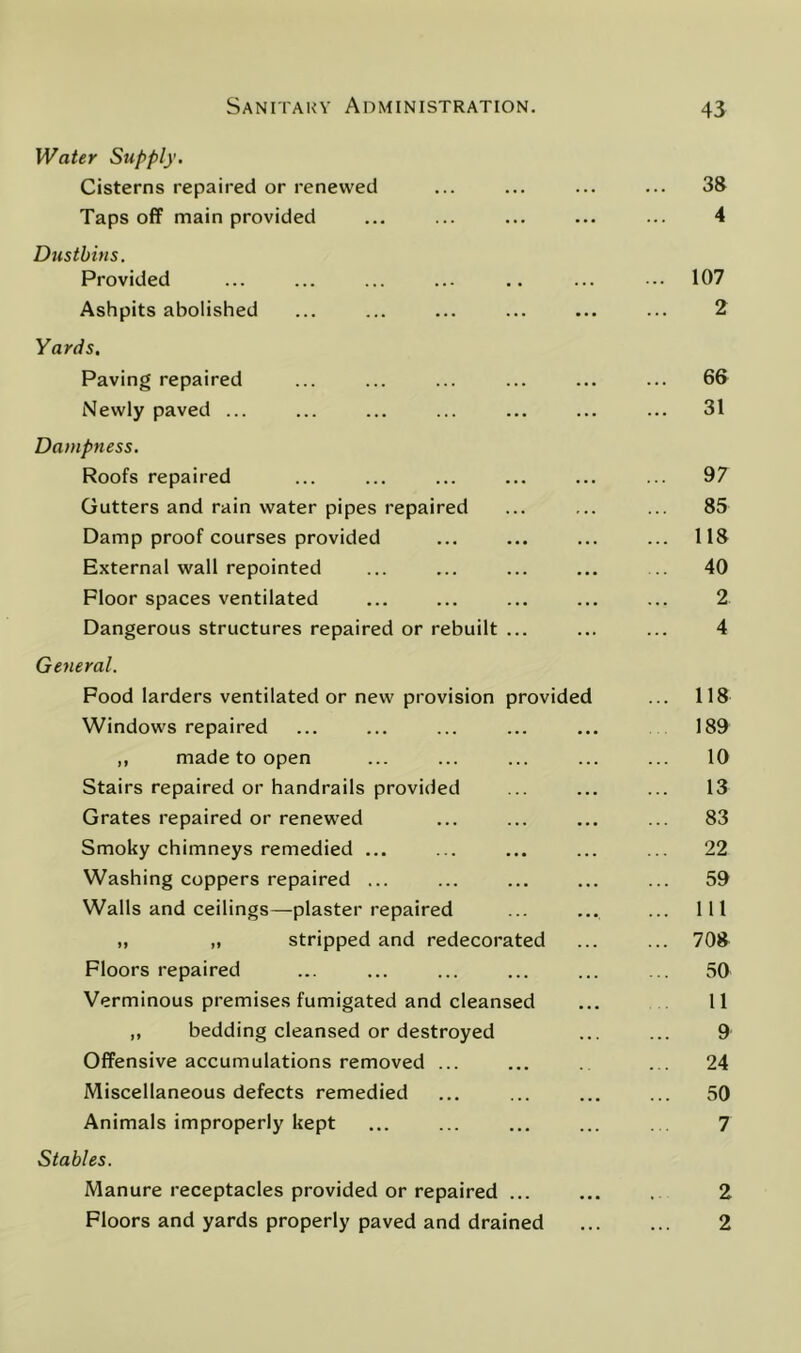 Water Supply. Cisterns repaired or renewed ... 38 Taps off main provided 4 Dustbins. Provided ... 107 Ashpits abolished 2 Yards, Paving repaired ... 66 Newly paved ... ... 31 Dampness. Roofs repaired ... 97 Gutters and rain water pipes repaired ... 85 Damp proof courses provided ... 118 External wall repointed .. 40 Floor spaces ventilated 2 Dangerous structures repaired or rebuilt ... 4 General. Pood larders ventilated or new provision provided ... 118 Windows repaired 189 ,, made to open 10 Stairs repaired or handrails provided 13 Grates repaired or renewed ... 83 Smoky chimneys remedied ... ... 22 Washing coppers repaired ... ... 59 Walls and ceilings—plaster repaired ... Ill 1, „ stripped and redecorated ... 708 Floors repaired ... 50 Verminous premises fumigated and cleansed 11 ,, bedding cleansed or destroyed 9 Offensive accumulations removed ... ... 24 Miscellaneous defects remedied ... 50 Animals improperly kept 7 Stables. Manure receptacles provided or repaired ... 2 Floors and yards properly paved and drained 2