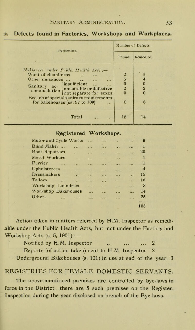 2. Defects found in Factories, Workshops and Workplaces. Particulars. Number of Defects. Found. Remedied. Nuisances under Public Health Acts :— Want of cleanliness Other nuisances ... _. (insufficient ' ] unsuitable or defective commodation . ... ( not separate for sexes Breach of special sanitary requirements for bakehouses (ss. 97 to 100) 2 5 0 2 0 2 4 0 2 0 6 Total Registered Workshops. Motor and Cycle Works Blind Maker ... Boot Repairers .Metal Workers Furrier Upholsterers Dressmakers Tailors Workshop Laundries Workshop Bakehouses Others 9 1 20 1 1 4 15 10 3 14 25 103 Action taken in matters referred by H.M. Inspector as remedi- able under the Public Health Acts, but not under the Factory and Workshop Acts (s. 5, 1901):— Notified by H.M. Inspector ... ... ... 2 Reports (of action taken) sent to H.M. Inspector 2 Underground Bakehouses (s. 101) in use at end of the year, 3 REGISTRIES FOR FEMALE DOMESTIC SERVANTS. The above-mentioned premises are controlled by bye-laws in force in the District -. there are 5 such premises on the Register. Inspection during the year disclosed no breach of the Bye-laws.