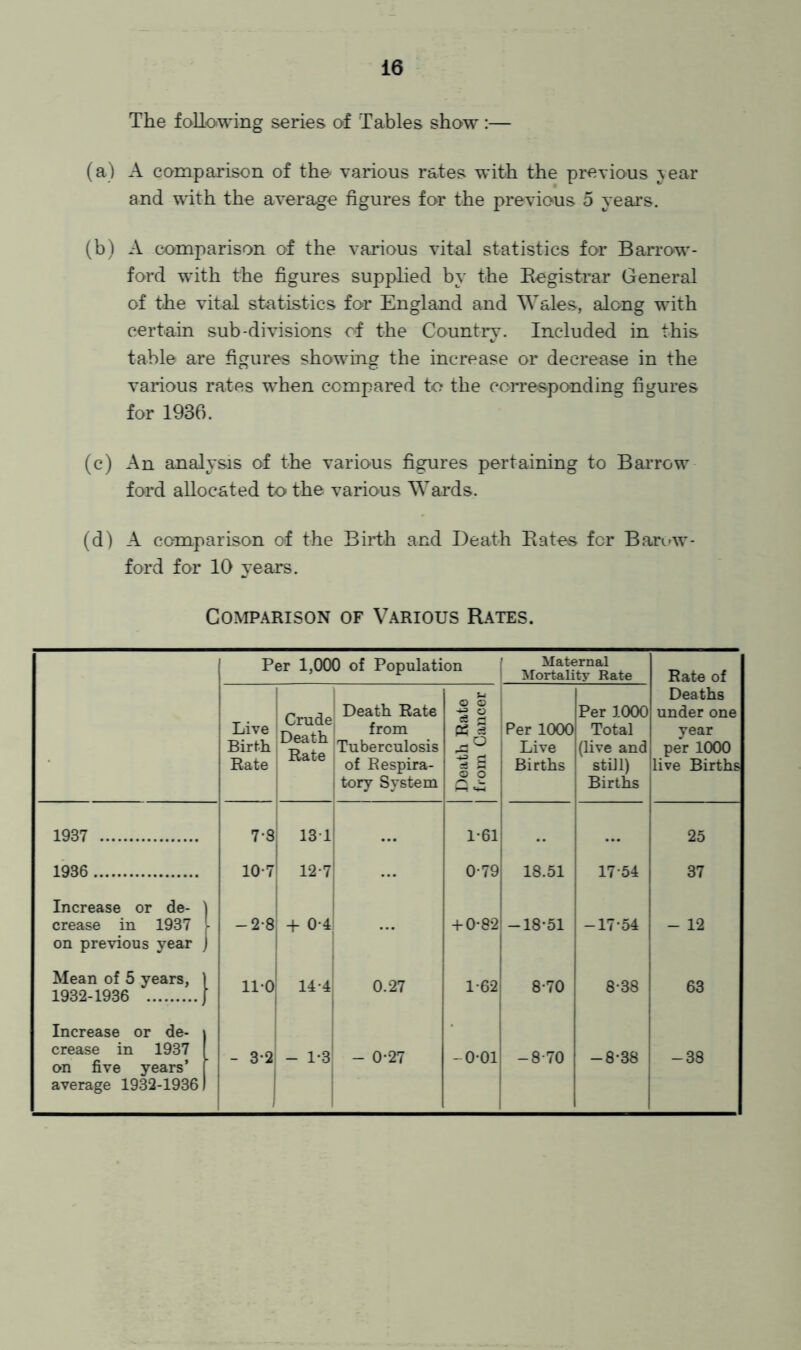 The following series of Tables show :— (a) A comparison of the various rates with the previous Zeal- and with the average figures for the previous 5 yeai’s. (b) A comparison of the various vital statistics for Barrow- ford with the figures supplied by the Eegistrar General of the vital statistics for England and Wales, along with certain sub-divisions of the Country. Included in this table are figures showing the increase or decrease in the various rates when compared to the corresponding figures for 1936. (c) An analysis of the various figures pertaining to Barrow ford allocated to the various Wards. (d) A comparison of the Birth and Death Bates for Ban-w- ford for 10 years. CoMP.\RisoN OF Various R.\tes. Per 1,000 of Population Maternal Mortality Rate Rate of Live Birth Rate i Crude Death Rate Death Rate from Tuberculosis of Respira- tory System 1 Death Rato I from Cancer Per 1000 Live Births Per 1000 Total (live and still) j Births Deaths under one year per 1000 live Births 1937 7*8 ... 1-61 25 1936 10-7 ! 12-7 1 0-79 18.51 17-54 37 Increase or de- crease in 1937 1 fcO do , + 0-4 -t-0-82 -18-51 -17-54 - 12 on previous year ^ i Mean of 5 years, ] 1932-1936 J i 11-0 ^ 14-4 j 0.27 1-62 8-70 8-38 63 Increase or de- i crease in 1937 | on five years’ average 1932-19361 1 - 3-2 i 1 - 1-3 - 0-27 - 0-01 -8-70 -8-38 -38