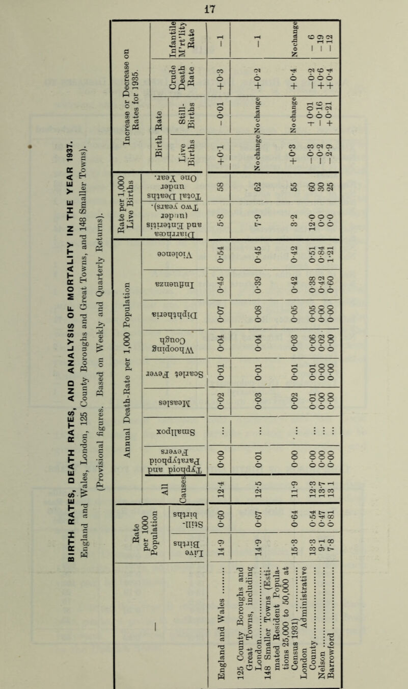 BIRTH RATES, DEATH RATES, AND ANALYSIS OF MORTALITY IN THE YEAR 1937. England and Wales, London, 125 County Boroughs and Great Towns, and 148 Smaller Towns). 3 v; O) (D C o O) CO d d O > P Increase or Decrease on Ratos for 1935. Infantile M’rt’lity Rate tH 1 -1 Nochange - 6 -19 -12 Crude Death Rate CO 6 + Cq CN O 6 6 6 6 6 + + 1 + + Birth Rate Still- Births -0-01 No change No change -[ 0-01 -O'lC -hO-21 Live Births ?! 1 ® C « « CN C5 ^ 6 6 6 cN S +111 1 z Rate per 1,000 Live Births ouQ japun s^%'e^a 00 lO O) VO o o »o O VO O CO cs •(smai OAijj aapnn) si:;ua!^ug; puu 'Baoqja'BiQ; CO »b C5 (N O 9 o 6 6 6 6 Annual Death-Rate per 1,000 Population eauaioi^V 0-54 VO CM tH ^ VO 9 ^ 6 6 6 6 th ■eznanpui VO 6 0*39 0-42 038 0-42 O'OO ‘Buaq(^i[di(i o 6 0-08 0-05 0-05 0-00 000 qSuo^ SuTdooqA.\. o 6 CO O CM O o o o o o 6 6 6 6 6 jaAa^ (^apnog y—i o 6 o o o 8 8 6 6 6 6 6 sa^SBaj^ 0-02 CO CS tH Q O o o o o o 6 6 6 6 6 xodxpmg saaAa^ pmqdi!^Ba'Bj pun pioqd^x o o - 6 o o o o o 0090 6 6 6 6 6 All Causes 12-4 12-5 11*9 12- 3 13- 7 13 1 Rato per 1000 Population -ims s 6 0-G7 0-64 0-54 0-47 0‘81 sqiaig aAiT; 14-9 9 9 9 t-H 9 6 6 6 6 T—( T-H 1—1 1 England and Wales 125 County Boroughs and Great Towns, including London 148 Smaller Towns (Esti- mated Resident Popula- tions 25,000 to 50,000 at Census 1931) London Administrative County Nelson Barrowford