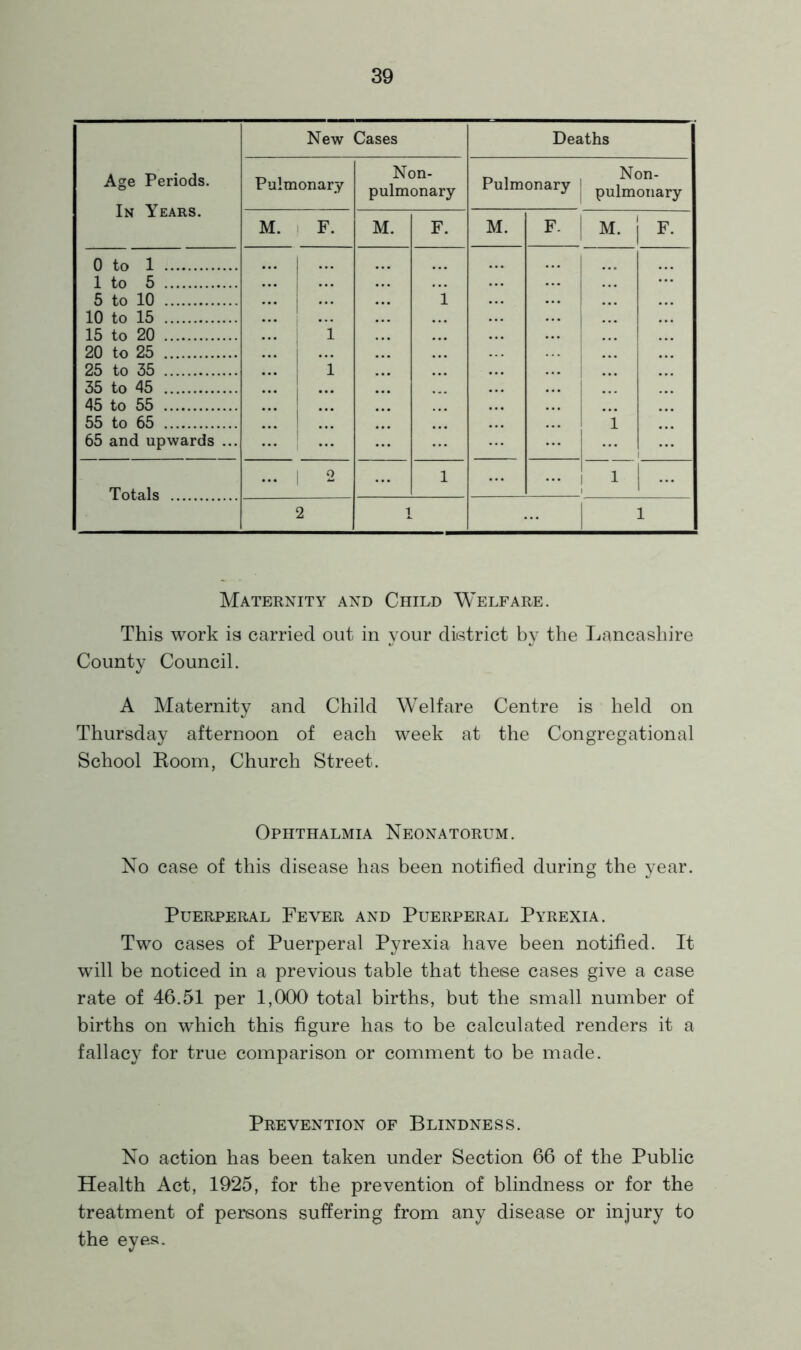 Age Periods. In Years. New Cases Deaths Pulmonary Non- pulmonary Pulmonary ' Non- pulmonary M. 1 F. M. F. M. F. M. F. 0 to 1 1 to 5 5 to 10 10 to 15 15 to 20 20 to 25 25 to 35 35 to 45 45 to 55 55 to 65 65 and upwards ... ... • ... i ... i 1 1 1 T ntn1^ o 1 1 2 1 1 Maternity and Child Welfare. This work ig carried out in your district by the Lancashire County Council. A Maternity and Child Welfare Centre is held on Thursday afternoon of each week at the Congregational School Boom, Church Street. Ophthalmia Neonatorum. No case of this disease has been notified during the year. Puerperal Fever and Puerperal Pyrexia. Two cases of Puerperal Pyrexia have been notified. It will be noticed in a previous table that these cases give a case rate of 46.51 per 1,000 total births, but the small number of births on which this figure has to be calculated renders it a fallacy for true comparison or comment to be made. Prevention of Blindness. No action has been taken under Section 66 of the Public Health Act, 1925, for the prevention of blindness or for the treatment of persons suffering from any disease or injury to the eyes.