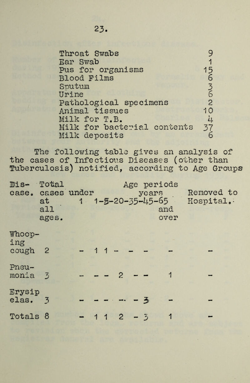 23 Throat Swahs 9 Ear Swah 1 Pus for organisms 15 Blood Films 6 Sputum 3 Urine 6 Pathological specimens 2 Animal tis sue s 10 Milk for T.B. 4 Milk for hacterial contents 37 Milk deposits 6 The following table gives an analysis of the cases of Infectious Diseases (other than Tuberculosis) notified, according to Age Groups Ms- ToUal Age periods case, cases under years at 1 1-5-20-35-45-65 ' all and ages. over Removed to Hospital.- Whoop- ing cough 2 -11--- Pneu- monia 3 ---2-- 1 Erysip elas. 3 --- -- - 3 Totals 8 -112-5 1