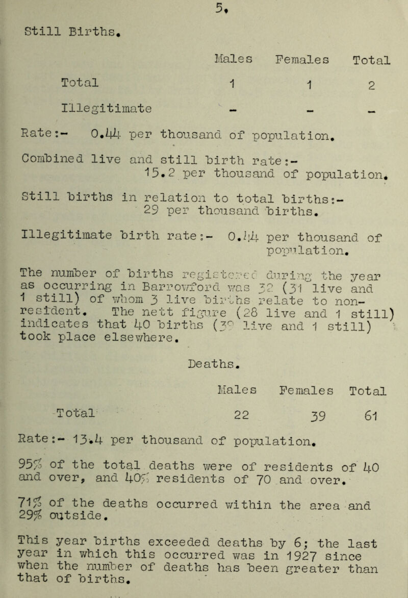 5, Still Births, Males Females Total Total 1 12 Illegitimate - _ _ Rate;- 0,4^- per thousand of population, Comhined live and still hirth rate:— 15.2 per thousand of population. Still hirths in relation to total hirths:- 29 per thousand hirths. Illegitimate hirth rate;- per thousand of population. The number of hirths registcrec during the year as occurring in Barrouford was 32 (3llive and 1 still) of whom 3 live hirths relate to non- resident. The nett figure (28 live and 1 still) indicates that 40 hirths (3'^' live and 1 still) ; took place elsewhere. Deaths. Males Females Total -Total- 22 39 61 Rate:- 13.4 per thousand of population. 95/0 of the total deaths -were of residents of 40 and over, and 403: residents of 70 and over. 71^ of the deaths occurred v/ithin the area and 29^ outside. This year hirths exceeded deaths hy 6; the last year in which this occurred was in 1927 since when the numhei’ of deaths has heen greater than that of hirths.