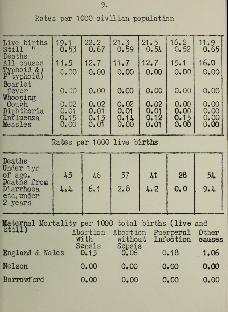 9. Rates per 1000 civilian population Live births 19.1 22.2 21.5 21.5 16.2 11.9 Still  0.55 0.67 0.59 0.5A 0.52 0.65 Deaths All causes 11.5 12.7 11.7 12.7 15.1 16.0 Typhoid &) typhoid; G.OO 0.00 0.00 0.00 0.00 0.00 Scarlet fever Whooping 0*00 0.00 0.00 0.02 0.00 0.00 0.00 Cough 0,02 0.02 0.02 0.00 0.00 Diphtheria Influenza 0.01 0.01 0.01 0.01 0.00 0.00 0.15 0.15 O.U 0.12 0.15 0.00 Measles 0.00 0.01 0,00 0.01 0.00 0.00 Rates per 1000 live births Deaths Under lyr of age. A5 A6 37 At 28 5A Deaths from Diarrhoea 6.1 2.8 A. 2 0,0 , 9.A etc,under 2 years paternal Mortality per 1000 total births (live and Abortion Abortion Puerperal Other with vdthout Infection causes Sepsis Sepsis England & Wales 0.15 0.06 0.18 , 1.06 Kelson 0.00 0.00 0.00 0,00 Barrowford 0.00 0.00 0.00 0.00