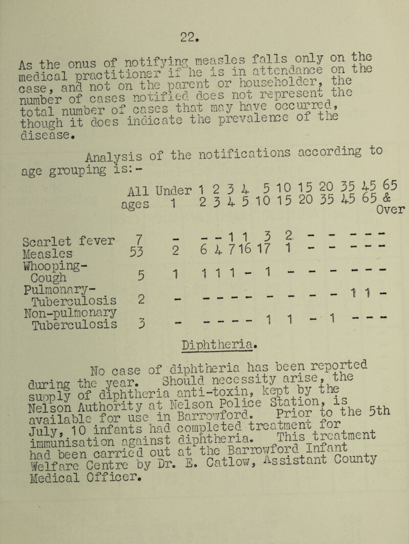 22. Aq thp onus of notifyim measles falls only on the medichTaofltlonelif h= is in attcndanoe on the cpse and not on the parent or housenoldei| the number of cases notified does not represeiio biie total number of cases that nay have occurred, though it does indicate the px'evalence of tne disease. Analysis of the notifications according to age grouping is; - All Under 12 3 4 5 10 15 20 35 W 65 ages 1 2 3 i. 5 10 15 20 35 45 65^&^^ Scarlet fever Measles Wliooping- Cough Pulmonary- Tuberculosis Non-pulrnonary Tuberculosis 7 53 3 _ __11 3 2. - 2 64716 17 1- - 1 111-1--- Diphtheria. No case of diphtheria has been reported durino: the year. Should necessity arise, tne sSnlv S diphtheria anti-toxin, ke^t by the Nelson Authority at Nelson Police Station, is available for use in Barroniord. Prior to tne pxn Till V 10 infa.nts ha.d. completed, treatment ior immunisation against diphtheria. This_treatment Sd beeS Carried'out at the Barrowford infant Welfare Centre by Dr. E, Catlow, i^-ssistant County Medical Officer.