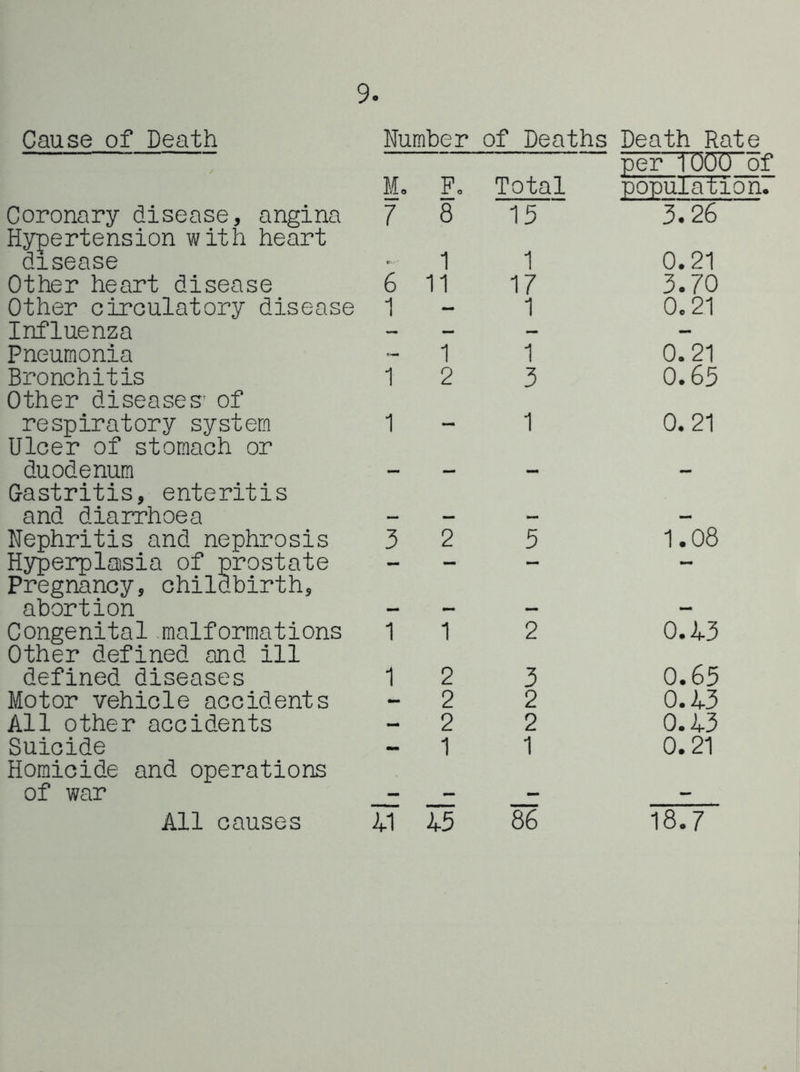 9 Cause of Death Coronary disease, angina Hypertension with heart disease Other heart disease Other circulatory disease Influenza Pneumonia Bronchitis Other diseases’ of respiratory system Ulcer of stomach or duodenum Gastritis, enteritis and diarrhoea Nephritis and nephrosis Hyperplasia of prostate Pregnancy, childbirth, abortion Congenital malformations Other defined and ill defined diseases Motor vehicle accidents All other accidents Suicide Homicide and operations of war Number of Deaths Death Rate M, P, Total 7 8 15 ■ 1 1 6 11 17 1 - 1 ~ 1 1 1 2 3 1 - 1 per 1000 of population. 3.26 0.21 3.70 0.21 0.21 0.65 0. 21 1.08 O.A3 0.65 0.13 0.13 0.21 K3 86 18.7 All causes