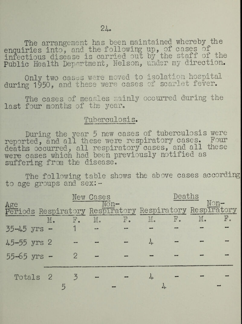 21. The arranf^ement has been maintained whereby the enquiries intos and the following up, of cases of infectious disease is carried out by the staff of the Public Health Department, Nelson, under my direction. Only two cases were moved to isolation hospital during 1950, and these were cases of scarlet fever. The cases of measles mainly occurred during the last four months of tte year. Tuberculosis. During the year 5 new cases of tuberculosis were reported, and all these were respiratory cases. Four deaths occurred, all respiratory cases, and all these were cases which had been previously notified as suffering from the disease. The following table shows the above cases according to age groups and sex:- New Cases Deaths Age Non- Non- F^iods Respiratory Respiratory Respiratory Respiratory M. F. }L F. M. F. M. F. 35-15 yrs - 1 15-55 yrs 2 55-65 yrs - 2 Totals 2 3 - - A 5 _ i.