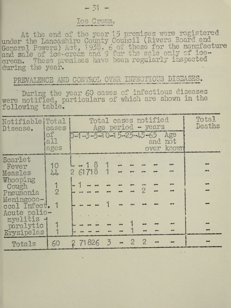 Ice Cream.; At the end of the year 15 premises v/ere registered . ■Rnnr’rT rij^d hoture .■e- cream. These pr=emises nave been regularly inspected during the year« PREVALENCE i ,i ‘ |T M 1. -lU.. QWR I • I ;V ^ 1 XiUh'lfU 1 I0U3 DISEASES, DurinP the year 60 cases of infectious diseases were notified, particulars of which are shown in the following table. Notifiable Disease, Total cases Total cases notified Age period - years Total - Deaths ! 1 of 1 all ages I 5„i -5-5-1 0-1 5-25-L5-65 - Age and not over kno¥/n Scarlet Fever 10 i u — 181 „ — — — — Measles- U 2 617181--- - TSHiooping Cough o - Pneumonia 2 Meningoco- ccal infeci • 1 1 - Acute polic myelitis - ixiralytio )- -1 1 ^ ^ ^ ^ .-*'1 ^ •- Erysipelas 1 . - - - Totals 60 ^ 71826 3 - 2 2 - - -