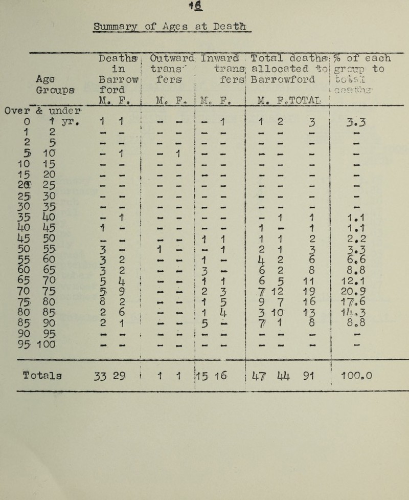 S\mmary of A^cs at Death Deaths^^ Outv^rard Inward . Total dcathB-;% of each in ; trans*' trana; allocated tojgronp to Ago BarroW; fers ' fers! Barrov/ford j toLal Grcraps ford I \ \ ‘ M. P. M. F. i Mr F, 1 I M. Pc TOTAL : Over <5: under j I I 0 1 yr. 1 1 — j 1 1 2 3 ■ 3.3 1 2 2 5 ‘ — 5 10 1 - 1 r — I 10 15 - - I _ 15 20 2ff 25 j - i I 25 30 — - I I - f - — - - j — 30 35 35 40 1 mm mm f 0m — 1 1 1.1 40 45 1 mm mm I — 1 — 1 1.1 45 50 ! 1 1 1 2 2.2 50 55 3 — 1 - 1 2 1 3 i I 3.3 55 60 3 2 i 1 4 2 6 i I 6.6 60 65 3 2 ' m. ■ 3 6 2 8 i ! 8.8 65 70 5 4 I — — ; 1 1 6 5 11 i i 12.1 70 75 5 9 i i 2 3 7 12 19 ' ! 20.9 75 80 8 2 — i 1 5 9 7 16 i 17.6 80 85 2 6 i 1 4 3 10' 13 I 14.3 85 90 2 1 ! I ■ 5 — 7 1 8 1 8.8 90 95 _ — i — 95 100 i