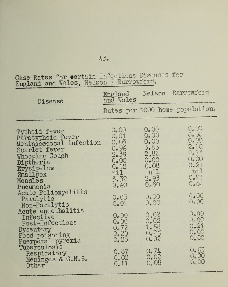 13, Case Rates for •ertain Infectious Diseases for England and Wales, Nelson & Barrowford. Disease England Nelson Barrowford and Wales Rates per 1000 home population, Typhoid fever Paratyphoid feyer Meningococcal infection Scarlet fever Whooping Cough Diptheria Erysipelas Smallpox Measles Pneumonia Acute Poliomyelitis Paralytic Non-Paralytic Acute encephalitis Infective Post-Infectious Dysentery Food poisoning Puerperal pyrexia Tuberculosis Respiratory Meninges & C.N.S. Other 0,00 0.00 ^ j 0,01 0.00 Go oO 0.03 0.00 0.00 0.96 3.53 2.10 2.39 2,8A 2.73 0.00 0.00 0.00 0.12 0.08 0.21 nil nil nil 3.32 2.93 0.21 0.60 0.80 0.64 0.03 o.oo 0.00 0.01 0.00 0.00 0,00 0,02 0,00 0.00 0,02 0,00 0.72 1.58 0.21 0.20 0.26 0,00 0.28 0.02 0.00 0.87 0.7U 0.63 0,02 0.02 0.00 0.11 0,08 0.00