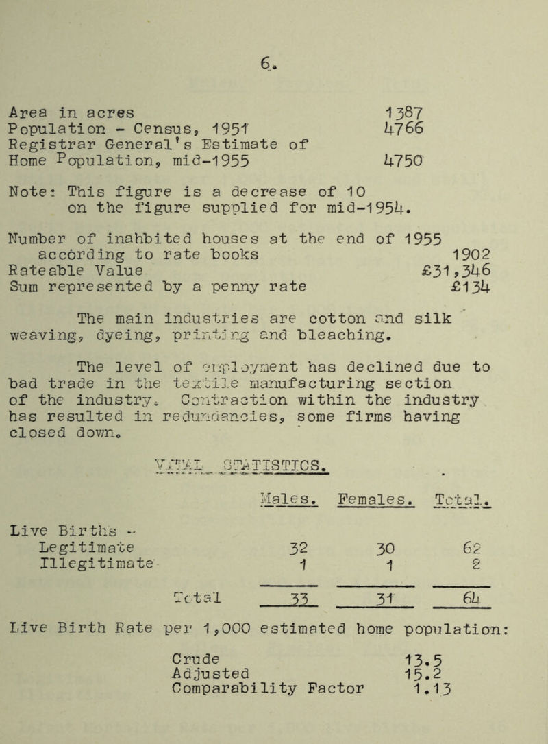 6. 1387 U766 U750 Area in acres Population - Census9 195! Registrar G-eneral’s Estimate of Home Population, mid-1955 Note: This figure is a decrease of 10 on the figure supplied for mid-l95U. NuraPer of inahbited houses at the end of 1955 according to rate books 1902 Rateable Value £31?346 Sum represented by a penny rate £13U The main industries are cotton and silk weaving, dyeing, printing and bleaching. The level of cirployment has declined due to bad trade in the teztiJ.e nianufacturing section of the industry^ Contraction within the industry has resulted in redundancies, some firms having closed down. L_ STATISTICS. Live Births -- Males. Females. Total, Legitimate 32 30 62 Illegitimate'- 1 1 2 Tctal 22_ 3-1 6L Live Birth Rate per 1,000 estimated home population Crude 13,5 Adjusted 15.2 Comparability Factor 1.13