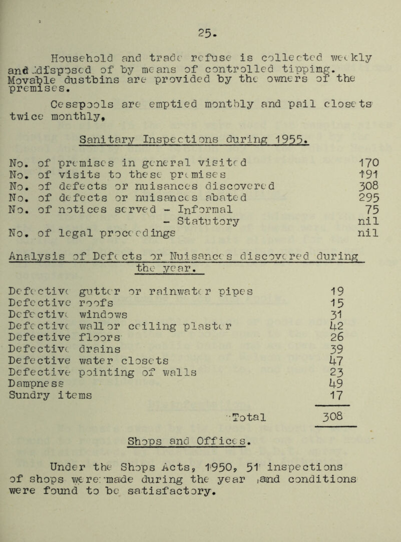 25. Householcl and trade refuse is collected weekly andidisposcd of Py means of controlled tipping. Moval?le dusfbins are provided by the owners of the premises. Cesspools are emptied monthly and pail closets' twice monthly♦ Sanitary Inspections durinp; 1955* No. of premises in general visited 170 No. of visits to these premises i91 No. of defects or nuisances discovered 308 No. of defects or nuisances abated 295 No. of notices served - Informal 75 - Statutory nil No. of legal proceedings nil Analysis of Defe cts or Nuisances discovered during Defc'ctivc the year. gutter or rainwater pipes 19 Defective roofs 15 Defe ctivv windows 31 Defective wan or ceiling plaster U2 Defective floors 26 Defective drains 39 Defective water closets U7 Defective pointing of walls 23 Dampness 49 Sundry items 17 ■Total 3O8 Sho'ps and Offices. Under the Shops Acts9 1-9509 5t inspections of shops we re:'made during the year jand conditions were found to be satisfactory.