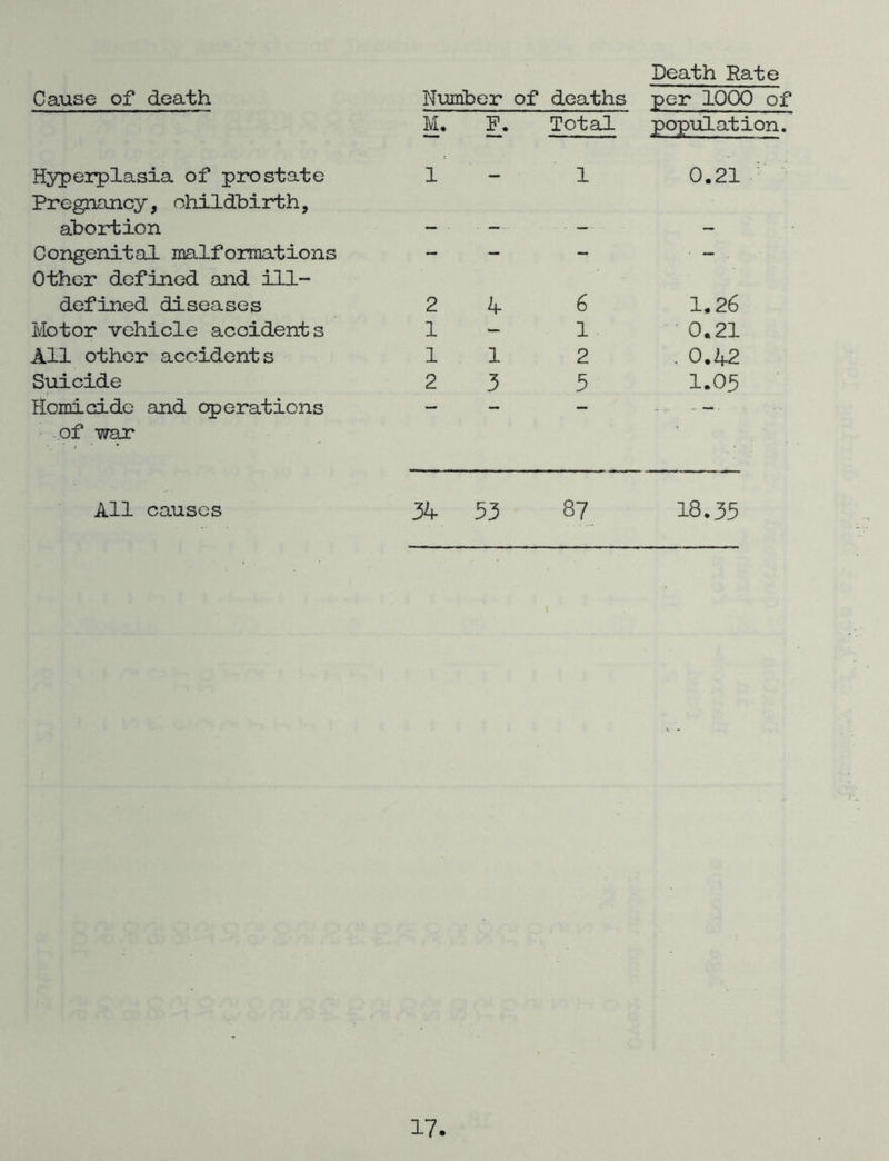 Cause of death Hyperplasia of prostate Pregnancy, childbirth, aboirtion Congenital mlformations Other defined and ill- defined diseases Motor vehicle accidents All other accidents Suicide Homicide and operations of W£ur Death Rate Number of deaths per 1000 of M* P. Total population, 1 - 1 0.21 - 2 if 6 1.26 1 - 1 0.21 112 . 0.42 23 3 1.05 All causes 34 53 87 18.35 »