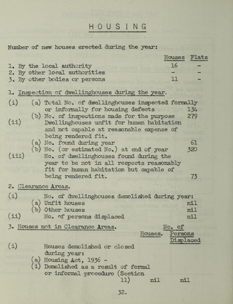 HOUSING Number of new houses erected during the year: 1. By the local authority 2, By other local authorities 3« By other bodies or persons Houses Plats 16 11 Inspection of dwellinghouses during the year. Total No. of dwellinghouses inspected formally (i) (a) (ii) (iii) (a) (t) or informally for housing defects . ■ ' No, of inq;iections made for the purpose Dwellinghouses unfit for human habitation and not capable at reasonable expense of being rendered fit. No. found during year No. (or estimated No.) at'end of ye^ No, of dwellin^ouses found during the year to be not in all respects reasonably fit for human habitation but capable of being rendered fit. 13^ 279 61 320 73 2. Clearance Areas. (i) ii) No, of dwellinghouses demolished during year: (a) Unfit houses nil (b) Other houses nil No, of persons diplaced nil 3* Houses not in Clearance Areas. No, of Houses. Persons (i) (a (i Houses demolished or closed during year: Housing Act, 193^ - Demolished as a result of foxmal or informal prcceduire (Section 11) nil Diaplaced nil