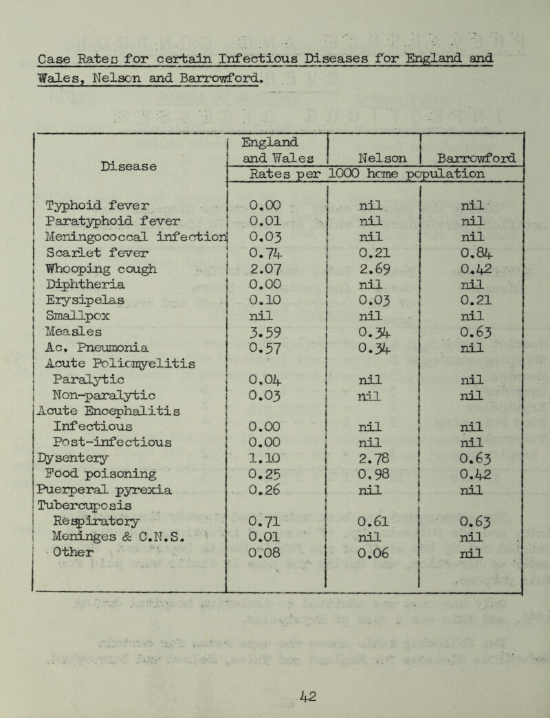 Case Rates for certain Iiifectious Diseases for England and Wales, Nelson arid Barro-wford; Disease England and Wales I Nelson 1 Barrowfo2?d Rates per 1000 heme population T^^hoid fever 0.00 nil. nil PaLratyphoid fever 0.01 nil nil Meningococcal infection 0.03 nil nil Scarlet fever 0.74 0.21 0,8Zf I Whooping cough 2.07 2.69 0,42 . 1 Diphtheria 0.00 nil nil 1 Erysipelas 0.10 0.03 0.21 i Smallpox nil nil nil j Measles 3.59 0.34 . 0.63 j Ac, Pneumonia 0.57 0.34 nil j Acute Policnyelitis 1 Paralytic i 1 0.04 nil nil i Non-paralytic ! 0.03 ' nil nil j Acute Encephalitis 1 1 Infectious j 1 0,00 nil j nil Post-infectious 0,00 nil 1 nil 1 Dysentery 1,10 2.78 1 0.63 1 Pood poisoning 0,25 i 0.98 j 0.42 Puerperal pyrexia 0,26 1 nil j nil 1 Tubercuposis j Respiratory ‘ j 0.71 ' 0.61 • 0.63 1 Meninges & C.N,S, ' ^ 0.01 nil nil • Other o:o8 0.06 1 i nil h2