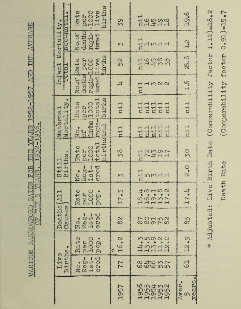 Adjusted; Live!3irth Rate (Compara'bility factor 1.12)=d8,2 Death Rate (Comparahility factor 0.9l)=15«7