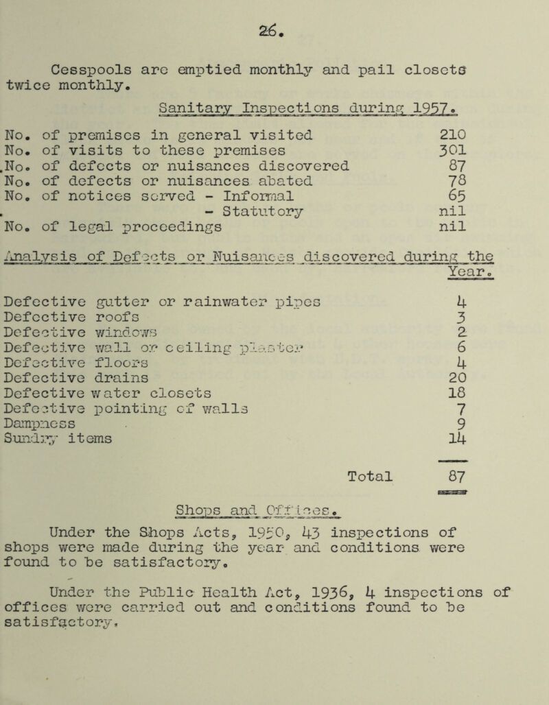 Cesspools are emptied monthl3^ and pail closetdr twice monthly. durino; 1957 No. of premises in general visited 210 No. of visits to these premises 301 ,No« of defects or nuisances discovered 87 No. of defects or nuisances abated 78 No. of notices served - Inforraal 65 . - Statutory nil No. of legal proceedings nil iUialysis of ecte _or Nuisances discovered during the Year o Defective gutter or rainwater pipes 4 Defective roofs 3 Defective windows 2. Defective wall or ceiling plaster 6 Defective floors 4 Defective drains 20 Defective water closets 18 Defective pointing of walls 7 Dampness 9 Smids.v it ems 14 Total 87 Shops and jOfflees. Under the S^hops Acts., 195'Op 43 inspections of shops were made during the year and conditions were found to he satisfactory. Under the Public Health Act^ 1936, 4 inspections of offices were carried out and conditions found to be satisfactory.