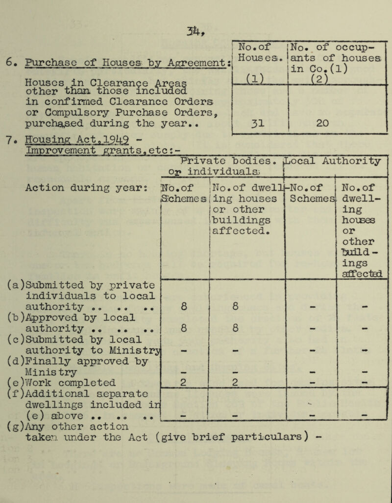 6, Purchase of Houses- by Agreement: Houses in Clearance Areas other than, those included in confirmed Clearance Orders or Compulsory Purchase Orders, purchasjed during the year,. 7c No.of j Hoiises. j .(1) No._of occup- ants of houses in Co.(l) , (2) 31 20 Improvement grants,etc Private bodies, ^ocal Authority op individuals) Action during year (a)S^uhmitted hy private individuals to local authority ,o ,, •• (h)Approved hy local authority ., (c) Suhmitted hy local authority to Ministry (d) Pinally approved hy Minis try (e) Worlc completed (f) Additional separate dwellings included ii (e) above ,, (g) Any other action No. of llTooCf dv/ellS“No,of j No. of Scheme s 1 ing houses Schemes dwell- jor other ing (buildings houses 1affected, 1 or other build- ings ajfectsd 8 8 _ 8 8 mm - - 2 1 (M - - ! 1 - take?i under the Act (give brief particulars) -