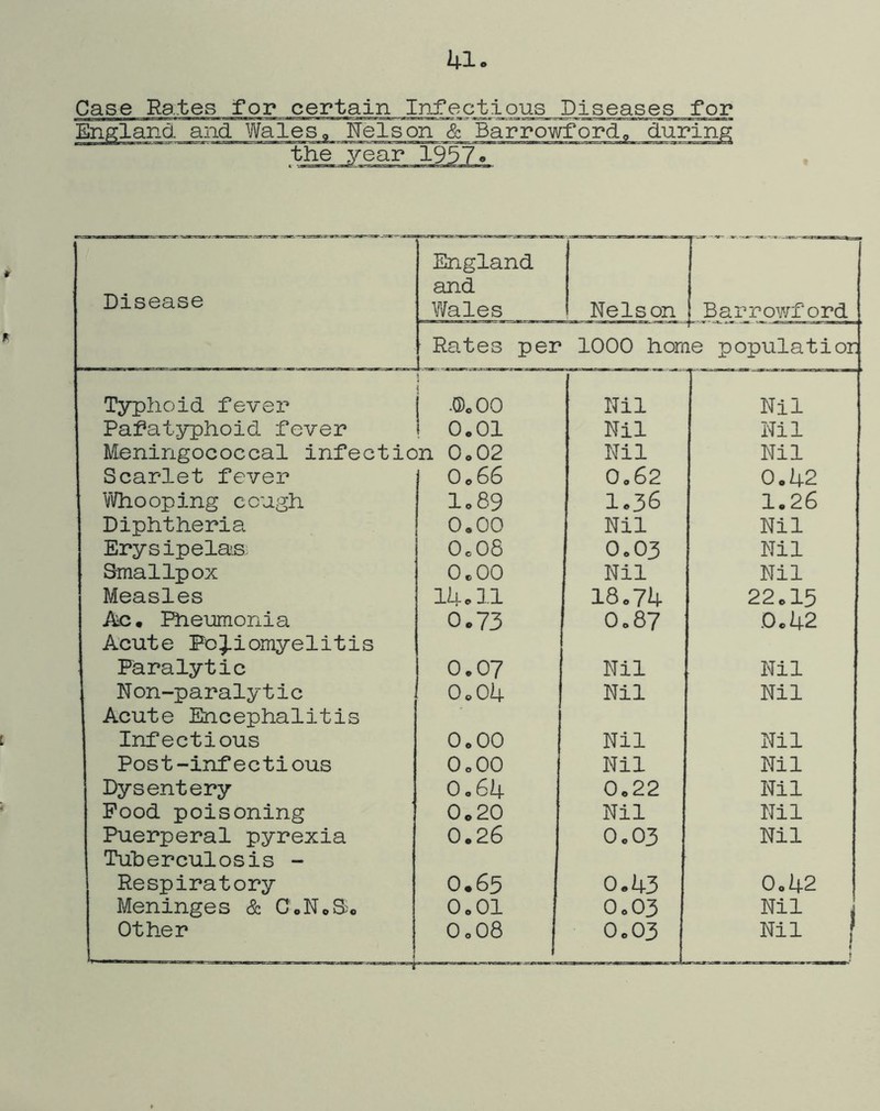 41 Case Rates for certain Infectious Diseases for and Wales, Nelson & Barrowford, durinp; Disease England and Wales Nelson Barro¥/f ord Rates per 1000 horr le populatior Typhoid fever ; •OoOO Nil Nil Pafatyphoid fever 0.01 Nil Nil Meningococcal infection 0,02 Nil Nil Scarlet fever Oo66 Oo62 0.42 Whooping cough 1.89 1.36 1.26 Diphtheria 0.00 Nil Nil Erysipelais 0.08 0.03 Nil Smallpox 0.00 Nil Nil Measles Ik. 11 18.74 22.15 A.C, Phe-umonia 0.73 0.87 0.42 Acute PoJ-iomyelitis Paralytic 0.07 Nil Nil Non-paralytic o.ou Nil Nil Acute Encephalitis Infectious 0.00 Nil Nil Post-infectious 0.00 Nil Nil Dysentery 0.64 0.22 Nil Pood poisoning 0.20 Nil Nil Puerperal pyrexia 0.26 O0O3 Nil Tuberculosis - Respiratory 0.65 0.43 0.42 Meninges & CcNoSo 0.01 0.03 Nil , Other 0.08 0.03 Nil f t