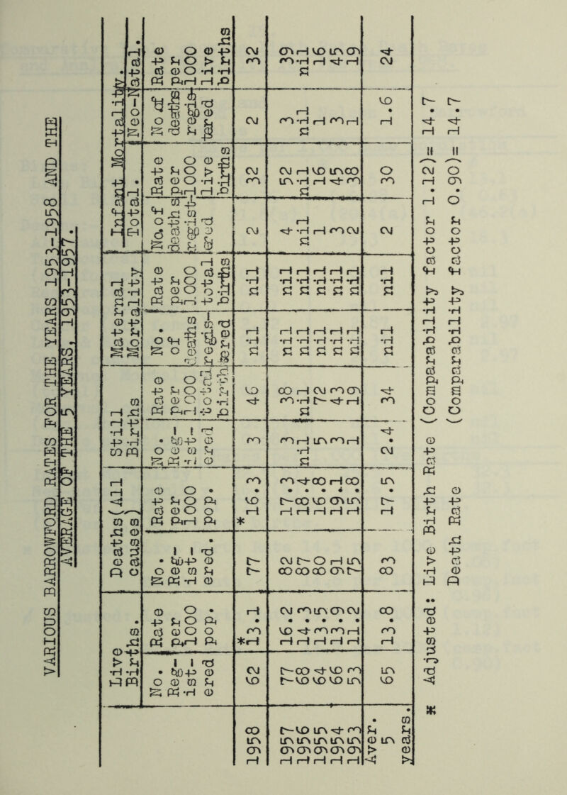 VARIOUS BARROWFORD RATES FOR THE YEARS 1953-1958 AND THE AVEfeA^g 0? fHE rylARS.1953-1957. • • a +5 m -p ^ O > Sh © O *H *rH p:^ p,rHrH^ rO rO-H rH ^rH P CM •H 1—1 1^ I o ‘^lu'S r—{ VD • cd © o S © JL. CM ro -H H CO H rH c, P rH O © u © O © 42 -p ?4 O > ^ CM CM rH VD mCO 0 CM +3 • o3 © c_> *H IPv-H rH rn ro rH H p^rri H 43 P • C7 03 / C0 4t 1 1—1 Cf- -P ^ 42 © o O -H ^ 1—1 P M EH c\5 o CM -H rH rOCM CM 0 P -P 0 1—i © © J>: © O C3:S r—1 r-IrHrHrHrH rH «H r—1 4-3 -p M o r -H *H *cH -H *H ‘H •H c5 •H 05 © O o -H P p P JZj 52 P P ^ rH Pd p,r~; p 43 c3 .r-l H “ ^ ' ■ 1 n © -P rH -P • -ri © fH I—1 rH (—t rH rH rH •iH o5 o OCh'S Q)c. •H •iH *H ’iH *iH -H •H rO ^ O Q> © Q u :J $~t « P 52 P P P P P C6 p ^ r”t 42 Ci5 © 0 c2 -P Pit +3 P 0 4^ ?-! CD CO rH CM CO CJ3 S m Cj © 0 0 T-i <0 *rH I>- •«=i- rH ro 0 tH ^ pH pH|-^ -P 4LI P 0 «—1 -P *■ u 1 t ^ -P •iH • t^J-p © ro rOrH cnrOrH • © CO PQ 0 0) m U •H CM ^ Ph Ti 0 P Cl P2 jH rn ro-=;*-COiHoO LfN 1—I © 0 • • • • • 4 • • 42 40 p,o Pit VO l^co VD o\ir\ I>- -P c3 © 0 0 i-H rH rH rH rH rH rH P CO w pc; Pt * •H QD rC o HH Ui • i 1 © © • 1^+3 © CM t>-0 rH ir\ ro > Q o 0 © © P cooooo cntr^ CO •iH ^ pc; © hH © 0 • rH CM ro m cr» CM CO • • nH • -P ShO Pt • • © © cvj © 0 0 ro VD -H- rorOrH rn -P ,£2 P^I-H Pt *rH (—1 rH t—1 1—1 1—\ rH © r-3 > 1 1 •r^ •H •H • bX)P> © CM C^CO VD ro m tH 0 © © p VD l^VO VDVD ir\ VD ^ Ph -H © • it: • © CO c-vo ro p p IT» iTMOLfMTMrN © 10 c3 (J\ cr> CTt cTv cn > © rH rH rH rH rH rH -tj >-. Death Rate (Comparability factor 0.90)= 14.7
