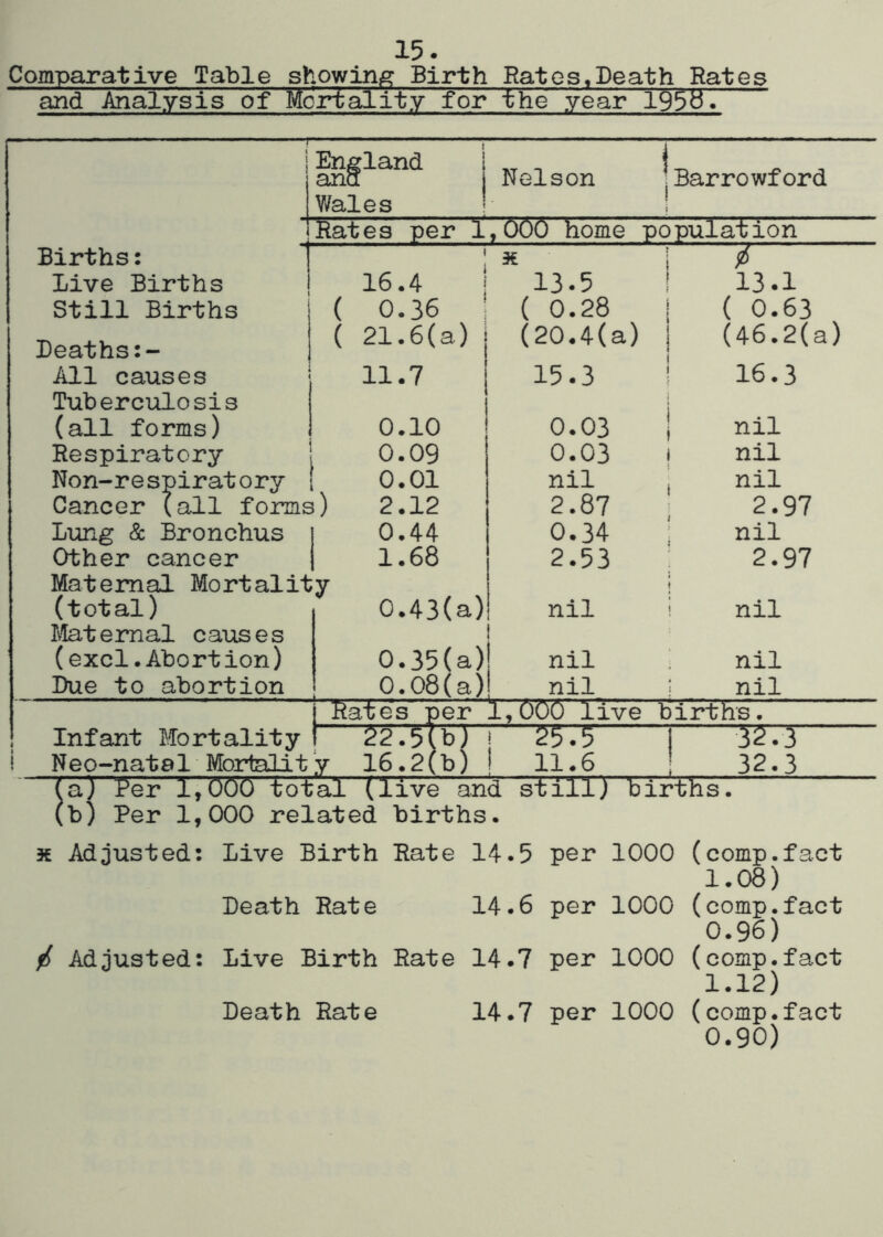 15. Comparative Table showing Birth Ratos,Death Rates and Analysis of Mortality for the year 195fci. 1 Ens [land ! 1 ana Nelson Barrowford Wales 1 1 Rat es per i ,000 home population Births: j 1 1 s 1 ^ Live Births ! 16.4 i i 13.5 ! 13.1 still Births ( 0.36 i ( 0.28 1 ( 0.63 Deaths ( 21.6(a ) (20.4(a) i (46.2(a) j All causes 11.7 15.3 1 16.3 Tuberculosis i (all forms) ! 0.10 0.03 1 nil Hespiratory ‘ i 1 0.09 0.03 j nil Non-respiratory ' [ 0.01 nil , nil Cancer (all forms) 2.12 2.87 i 2.97 Lung & Bronchus 1 0.44 0.34 : nil Other cancer 1.68 2.53 ; 2.97 Maternal Mortality j (total) 0.43( a) nil ! nil Internal causes 1 k (excl.Abortion) 0.35( a) nil nil Due to abortion 0.08( a) ! nil ; nil Rates per i,000 live births• Infant Mortality 22.5Cb T I 1 1275 Neo-natal Morlalit I6.2(b ) ! 11.6 ! 32.3 a) ?er l,doO total (live and still) births. b) Per 1,000 related births. JE Adjusted: Live Birth Rate 14.5 per 1000 (comp.fact 1.08) Death Rate 14.6 per 1000 (comp.fact 0.96) / Adjusted: Live Birth Rate 14.7 per 1000 (comp.fact 1.12) 14.7 per 1000 (comp.fact 0.90) Death Rate