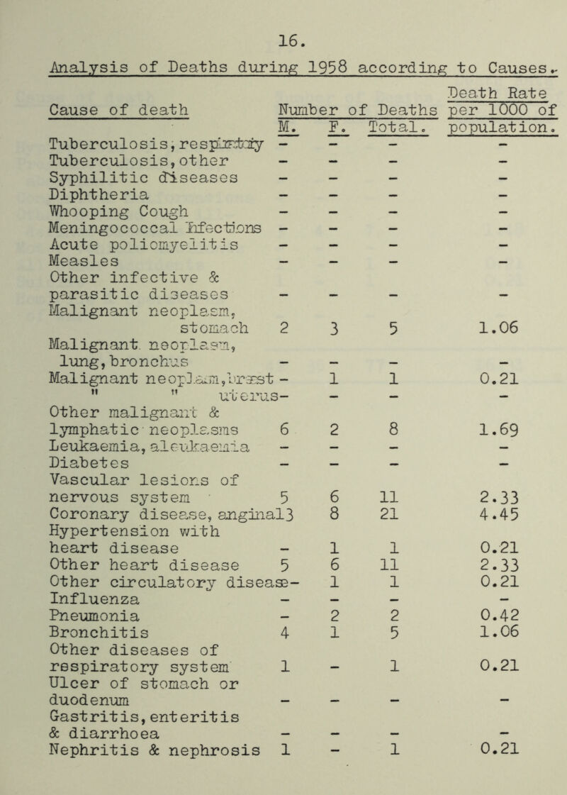 16. Analysis of Deaths during 1968 according to Causes Death Rate Cause of death Number of Deaths per 1000 of h Total. population. Tuberculosis, resplird/aty - - - - Tuberculosis,other — — — — Syphilitic diseases - — — - Diphtheria - - - - Whooping Cough - - - - Meningococcal Irfections - - - - Acute pollciiiye 1 itis - - - - Measles Other infective & — — — — parasitic disea.ses Malignant neoplasm. — — — — stomach Malignant, neoplasm, 2 3 5 1.06 lung,bronchus - — - — Malignant neopG>um,br3:3t - 1 1 0.21  uterus- Other malignant & — — — lymphatic-neoplasms 6 2 8 1.69 Leukaemia, aleukaemia — — — — Diabetes Vascular lesions of — — — — nervous system 5 6 11 2.33 Coronary disea.se, anginal3 Hypertension V7ith 8 21 4.45 heart disease — 1 1 0.21 Other heart disease 5 6 11 2.33 Other circulatory disease- 1 1 0.21 Influenza — — — — Pneumonia — 2 2 0.42 Bronchitis Other diseases of 4 1 5 1.06 respiratory system Ulcer of stomach or 1 — 1 0.21 duodenum Gastritis,enteritis — — — — & diarrhoea — — — - Nephritis & nephrosis 1 - 1 0.21