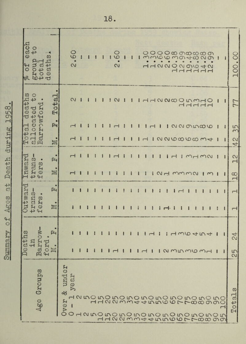 of Af^Qs at Death during 1958 18 Totals i25 24 ill -18 12 !42 35 77 I 100.OC