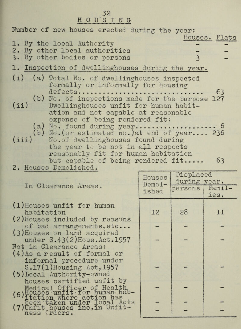 H 0 U^S I N G Number of new houses erected during the year: Houses> Flats 1. By the local Authority - - 2. By other local authorities 3. By other bodies or persons 3 - 1• Inspection of dwellinghouses during the year. (i) (a) Total No. of dv/ellinghouses inspected formally or informally for housing defects , . . . . . 63 (b) No. of inspections made for the purpose 127 (ii) Bwellinghouses unfit for human habit- ation and not capable at reasonable expense of being rendered fit: Ca) No . found during year. . 6 (b) No.(or estimated no.)at end of year.... 236 (iii) No.of dwellinghouses found during the year to be not in a]J.l respects reasonably fit for human habitation but capable of being rendered fit..... 63 2. Houses Demolished. In Clearance Areas. (1) Houses unfit for human habitation (2) Houses included by reasons of bad arrangements,etc... (3) Houses on land acquired under S.43(2)Hous.Act.1957 Not in Clearance Areas: (4-)As a result of formal or informal procedure under S.17(l)Housing Act,1957 (5)Local Authority-owned houses certified unfit by Medical Officer of Health /^\Houses unfit • for human' hab- ^itation where action has , .been'taken imder local^Ac“i.s (7)Unfit houses inc.in Uniiw- ness Crders. 1 Houses Displaced during year. ±J -L“ ished persons Famil- ies . 12 28 11 1 - -