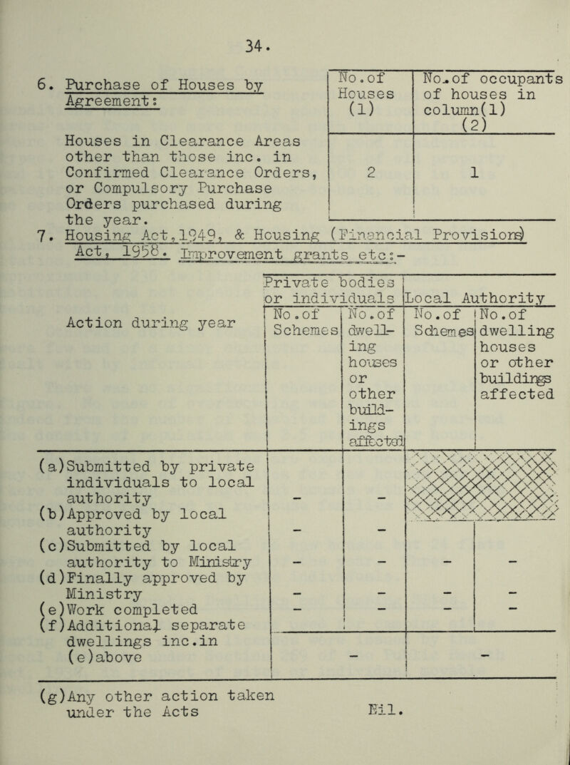 34. 6* Purchase of Houses by Agreement s Houses in Clearance Areas other than those inc« in Confirmed Clearance Orders, or Compulsory Purchase Orders purchased during the year. ‘^ 7. Housing Act, 1949? Housing (Pinanoial Provision^ etc:- No. of No^of occupant! Houses of houses in (1) col-umn(l) (2) 2 1 1 iC ?^rivate bodies )r individuals Local Authority t Action during year j 4 No o of Schemes No. of dwell- ing hoiBes or other build- ings aifeotol No. of S diem as No .of dwelling houses or other buildir^ affected ( (a)Submitted by private vV'x > 5<<^> individuals to local authority - - (b)Approved by local authority - — (c)Submitted by local authority to Ministry - - - (d)Finally approved by Ministry - — — — (e)Work completed - - - — (f)Additional separate dwellings inc.in (e)above ! ' (g)Any other action ta.ken under the Acts Eil.