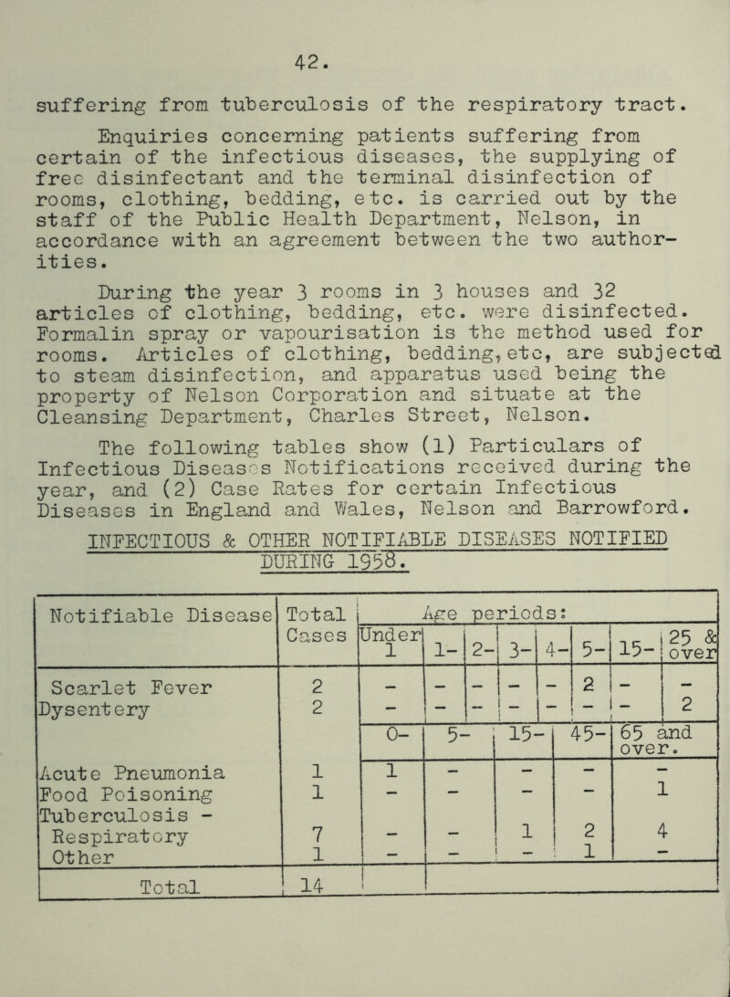 42. suffering from tuberculosis of the respiratory tract. Enquiries concerning patients suffering from certain of the infectious diseases, the supplying of free disinfectant and the terminal disinfection of rooms, clothing, bedding, etc. is carried out by the staff of the Public Health Department, Nelson, in accordance with an agreement betv;een the two author- ities. During the year 3 rooms in 3 houses and 32 articles of clothing, bedding, etc. were disinfected. Formalin spray or vapourisation is the method used for rooms. Articles of clothing, bedding, etc, are subjected to steam disinfection, and apparatus used being the property of Nelson Corporation and situate at the Cleansing Department, Charles Street, Nelson. The following tables show (l) Particulars of Infectious DiseasJ^s Notifications received during the year, and (2) Case Rates for certain Infectious Diseases in England and Wales, Nelson and Barrowford. INFECTIOUS & OTHER NOTIFI/IBLE DISEASES NOTIFIED DURING 1938. Notifiable Disease Cases Age periods; Under 1 1- 2- 4- 5- 15- i25 & over - i - j _ - 2 1 “ - 2 0- 5- 15- 45- 65 £ ovej md |0 ^ 1 ~ i 1 1 II C\J H 1 4 Scarlet Fever Dysentery Acute Pneumonia Food Poisoning Tuberculosis - Respiratory Other Total 14