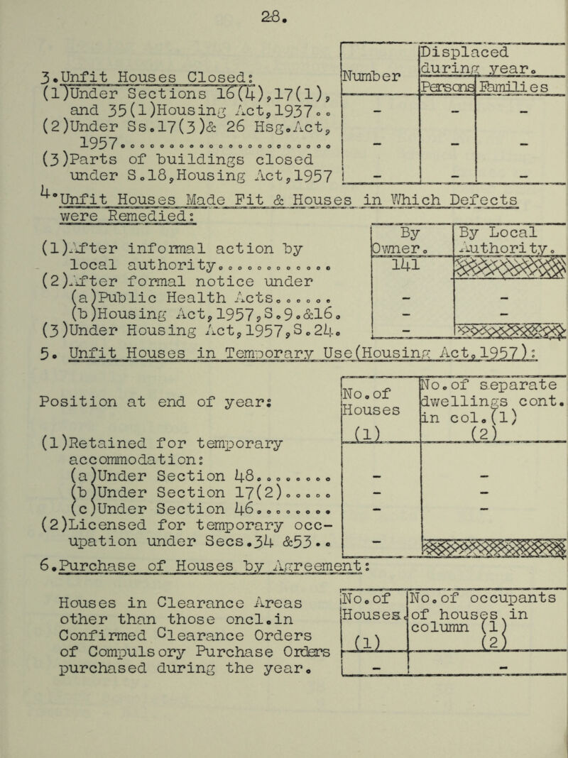 2:8 3eUnfit Houses Closed: (1) Under Sections 16(4)p17(1)? and 35(l)Housing Actpl937oo (2) Under Ssol7(3)& 26 HsgoAct, 1957 ooooooooooooooooooooco (3) Parts of “buildings closed ko Displaced during year. IN UXflU Ulf Persons lbmil.i. e s i - - Unfit Houses Made Pit & Houses in Which Defects were Remedied 0000 (1) 9xfter informal action “by local author!tyoooooe (2) x'ifter formal notice under a)Puhlic Health ActSo o » o o« ’h)Housing Actp 1957s»Sp9o&16 (3) Under Housing Act^ 19579Sc2i-!- 5• Unfit Houses in Temporary Use(Housing Actpl957): By By Local Ovmer. xi.uthorityc 141 - - - Position at end of years NooOf Houses 00000 (1) Retained for temporary accommodations (a)Under Section 48ooo (h)Under Section 17(2) (c)Under Section 46a«ooooo* (2) liicensed for temporary occ- upation under Secs.34 &53 • ® 6.Purchase of Houses “by Agreement JUI. 'UOoOf separate dv/ellings cent, in col.(l) ,(2) Houses in Clearance Areas other than those oncl.in Confirmed Clearance Orders of Compulsory Purchase Orders purchased during the year. INoo of NOoOf occuioants Houses* of houses in column (1) ill _ (2) 1