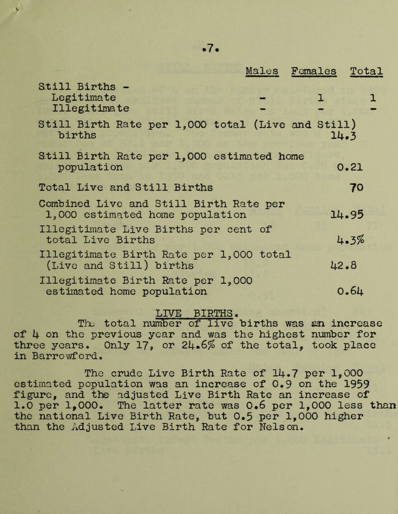 .7. Males Females Total at ill Births - Legitimate Illegitimate Still Birth Rate per 1,000 total (Live and Still) births 14#3 atill Birth Rate per 1,000 estimated home population 0.21 Total Live and Still Births 70 Combined Live and Still Birth Rate per 1,000 estimated home population 14*95 Illegitimate Live Births per cent of total Live Births Illegitimate Birth Rate per 1,000 total (Live and Still) births 42.8 Illegitimate Birth Rate per 1,000 estimated home population 0.64 LIVE BIRTHS. The total number of live births was eai increase of 4 on the previous year and was the highest number for three years. Only 17, or 24*6^ of the total, took place in Barrowfordo The crude Live Birth Rate of 14.7 per 1,000 estimated population was an increase of 0.9 on the 1959 figure, and the adjusted Live Birth Rate an increase of 1.0 per 1,000. The latter rate was 0.6 per 1,000 less than the national Live Birth Rate, but 0.5 per 1,000 higher than the Adjusted Live Birth Rate for Nelson.