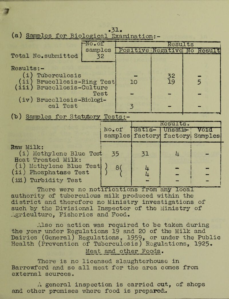 .31. (a) Samples for Biological Examination:- “No.of Results samples FositlveiNesative No Result Total No.submitted 32 Results:- (i) Tuberculosis 32 .. (ii) Brucellosis- Ring Test 10 19 5 (iii) Brucellosis- Culture Test — — — (iv) Brucellosis- Biologi- cal Test 3 — (^>) Samples for Statiibor; Raw Milk; (i) Methylene Blue Test Heat Treated Milk: (i) Methylene Blue Tf (ii) Phosphatase Test (iii) Turhidity Test 1 No. of samples Kesuits. ^ aatis;- factory unsacis-1 voia factory! Samples j i 35 31 i 1 4 1 ] 8( 4 1 ) ( 4 - 1 - authority of tuberculous milk produced within the district and therefore no Ministry investigations of such hy the Divisional Inspector of the Ministrji of .'agriculture. Fisheries and Food. Also no action was required to he taken during the year under Regulations 19 and 20 of the Milk and Dairies (General) Regulations, 1959> or under the Public Health (Prevention of Tuberculosis) Regulations, 1925* Meat and other Foods. There is no licensed slaughterhouse in Barrowford and so all meat for the area comes from external sources. A general inspection is carried out, of shops and other premises v/here food is prepared..