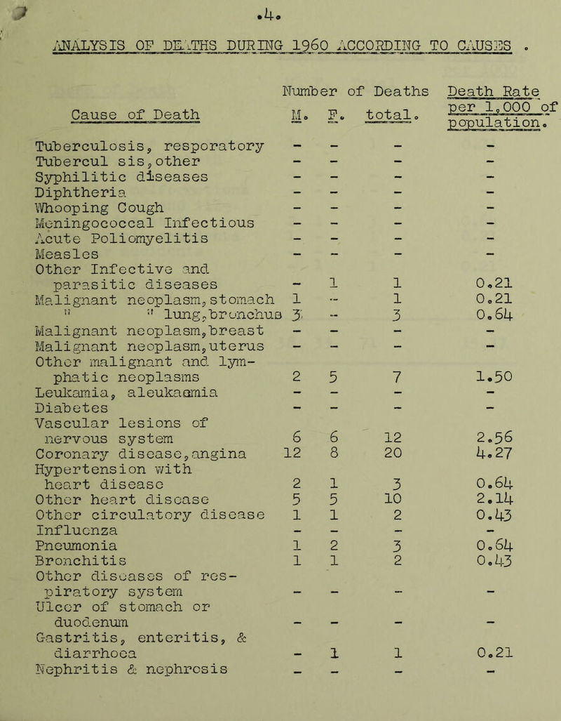 k MALYSIS of DU'.TKS during i960 ACCORDING TO CAUSES Number of Deaths Death Rate Cause of Death Mo total 0 ponulation. Tuberculosisj resporatory - - - - Tubercul sis^other - - - - Syphilitic diseases - - - - Diphtheria - - - - Whooping Cough - - - - Meningococcal Infectious - - - - Acute Poliomyelitis - - - - Measles - - - - Other Infective and parasitic diseases - 1 1 0,21 Malignant neoplasnip stomach 1 1 0,21 ” •' lungjhronchuB 3'. 3 Oo 64 Malignant neoplasm^hreast - - - - Malignant neoplasmsuterus - - - - Other malignant and lym- phatic neoplasms 2 5 7 1,50 Leulcamia, a leukaemia - - - - Diabetes - - - - Vascular lesions of nervous system 6 6 12 2.36 Coronary diseases angina 12 8 20 4o27 Hypertension v/ith heart disease 2 1 3 0.64 Other heart disease 5 5 10 2.14 Other circulatory disease 1 1 2 0,43 Influenza - — - - Pneumonia 1 2 3 0 0 64 Bronchitis 1 1 2 0,43 Other diseases of res- piratory system - - - - Ulcer of stomach or duodenum - - - - Gastritiss enteritis, & diarrhoea - 1 1 0o21 Nephritis & nephrosis — — — —