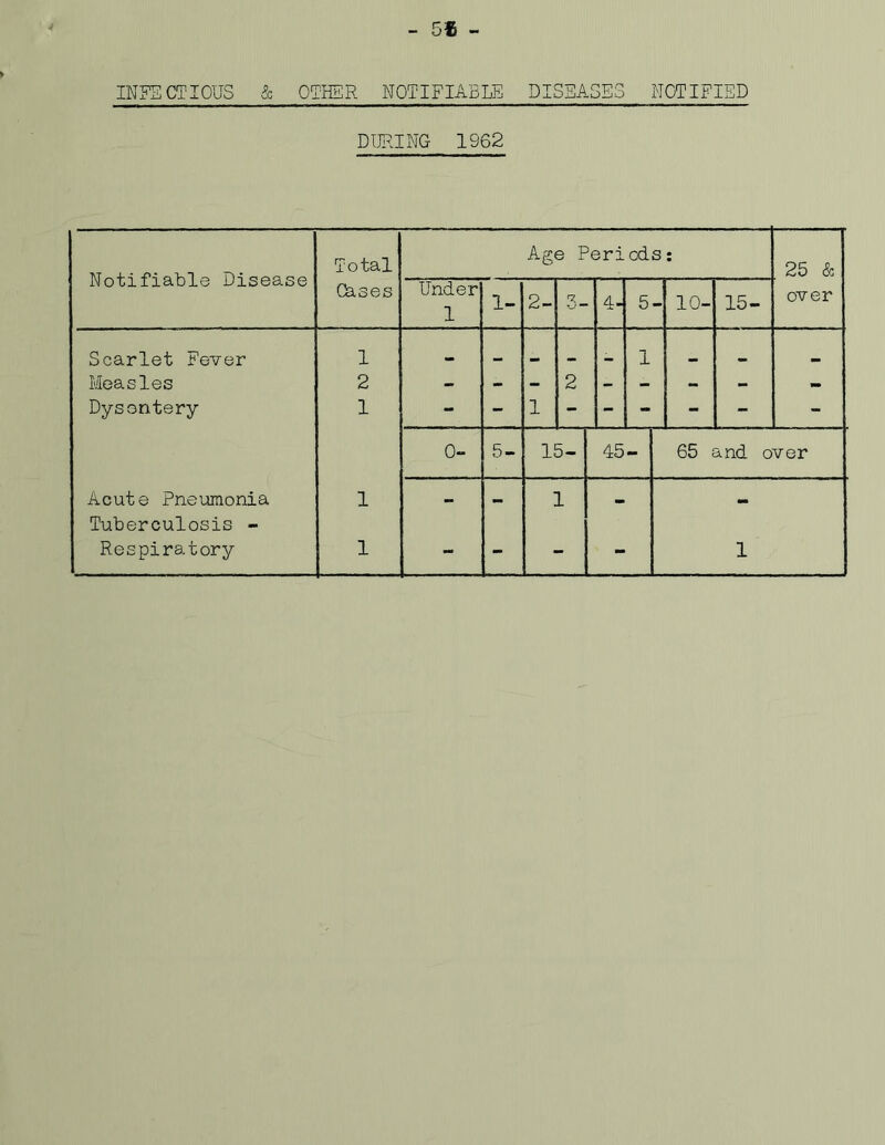 - 5* - INFECTIOUS & OTHER NOTIFIABLE DISEASES NOTIFIED DURING 1962 Notifiable Disease Total Cases Age Periods: 25 & over Under 1 1- 2- 3- 4- 5- 10- 15- Scarlet Fever Measles Dysentery Acute Pneumonia Tuberculosis - 1 2 1 1 - - 1 2 - 1 - - - 0- 5- 15- 45- 65 and over ; 1