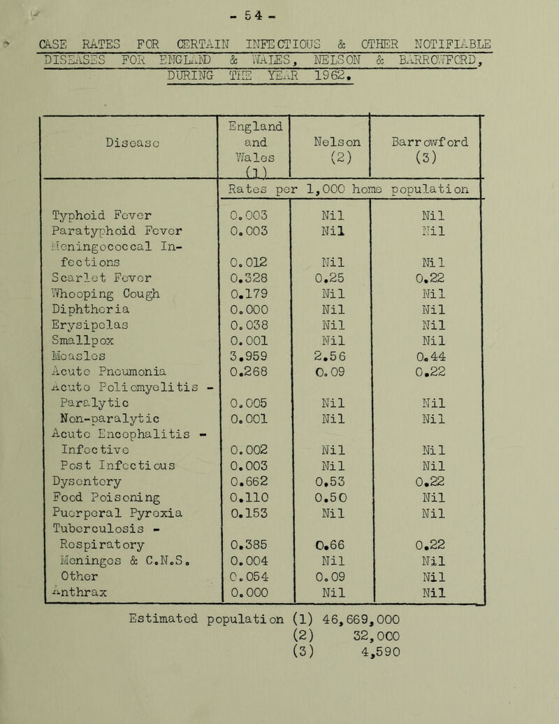 54 CASE RATES FOR CERTAIN INFECTIOUS & OTHER NOTIFIABLE DISEASES FOR ENGLAND & WALES , NELSON & BARROWFORD, DURING THE YE.iR 1962. England Disease and Nelson Barrowf ord Wales (2) (3) (Jj Rates per 1,000 home population Typhoid Fever 0. 003 Nil Nil Paratyphoid Fever 0.003 Nil Nil Meningococcal In- fections 0.012 Nil Nil Scarlet Fever 0.328 0.25 0.22 Whooping Cough 0.179 Nil Nil Diphtheria 0.000 Nil Nil Erysipelas 0.038 Nil Nil Smallpox 0.001 Nil Nil Measles 3.959 2.56 0.44 Acute Pneumonia 0.268 0.09 0.22 Acuto Poliomyelitis - Paralytic 0.005 Nil Nil Non-paralytic 0.001 Nil Nil Acute Encephalitis - Infec tive 0.002 Nil Nil Post Infectious 0.003 Nil Nil Dysentery 0.662 0.53 0.22 Food Poisoning 0.110 0.50 Nil Puerperal Pyrexia 0.153 Nil Nil Tuberculosis - Respiratory 0.385 0.66 0.22 Meningos & C.N.S. 0.004 Nil Nil Other 0.054 0.09 Nil Anthrax 0.000 Nil Nil Estimated, population (l) 46,669,000 (2) 32,000